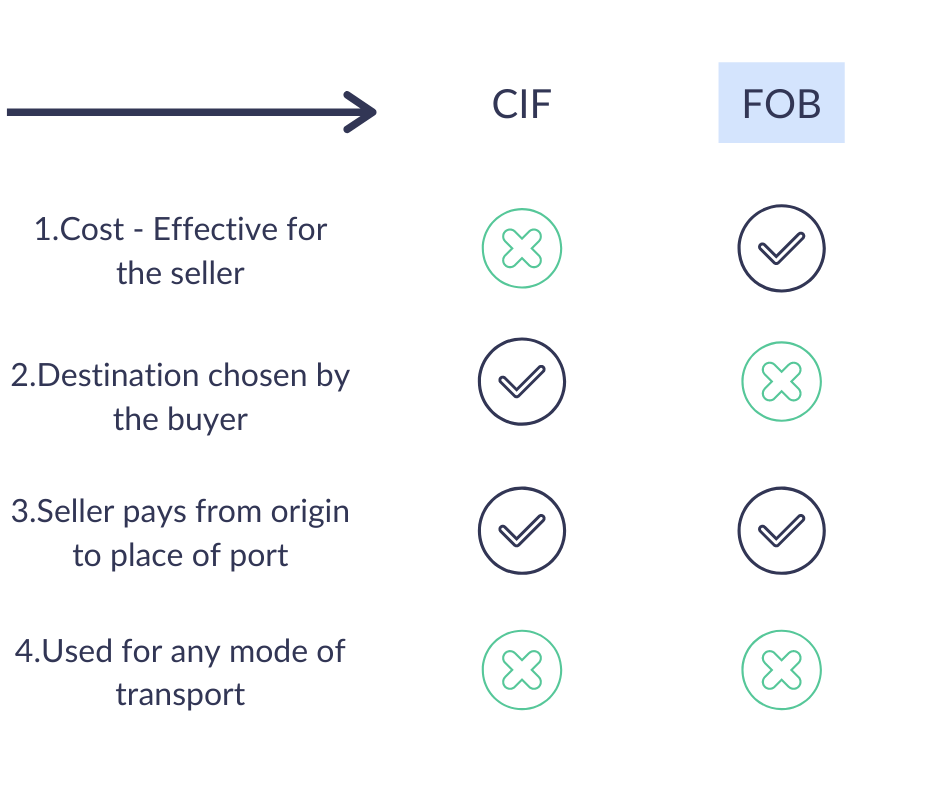 Fob Incoterms Meaning And Shipping Terms Drip Capital