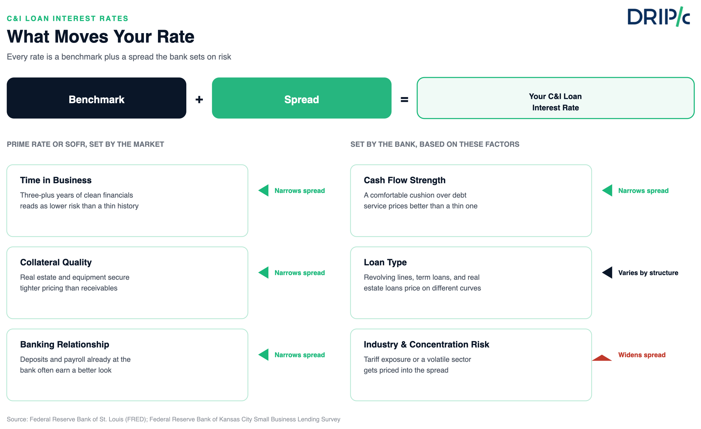 What moves your C&I loan interest rates: benchmark plus spread, and the borrower factors that push the spread up or down