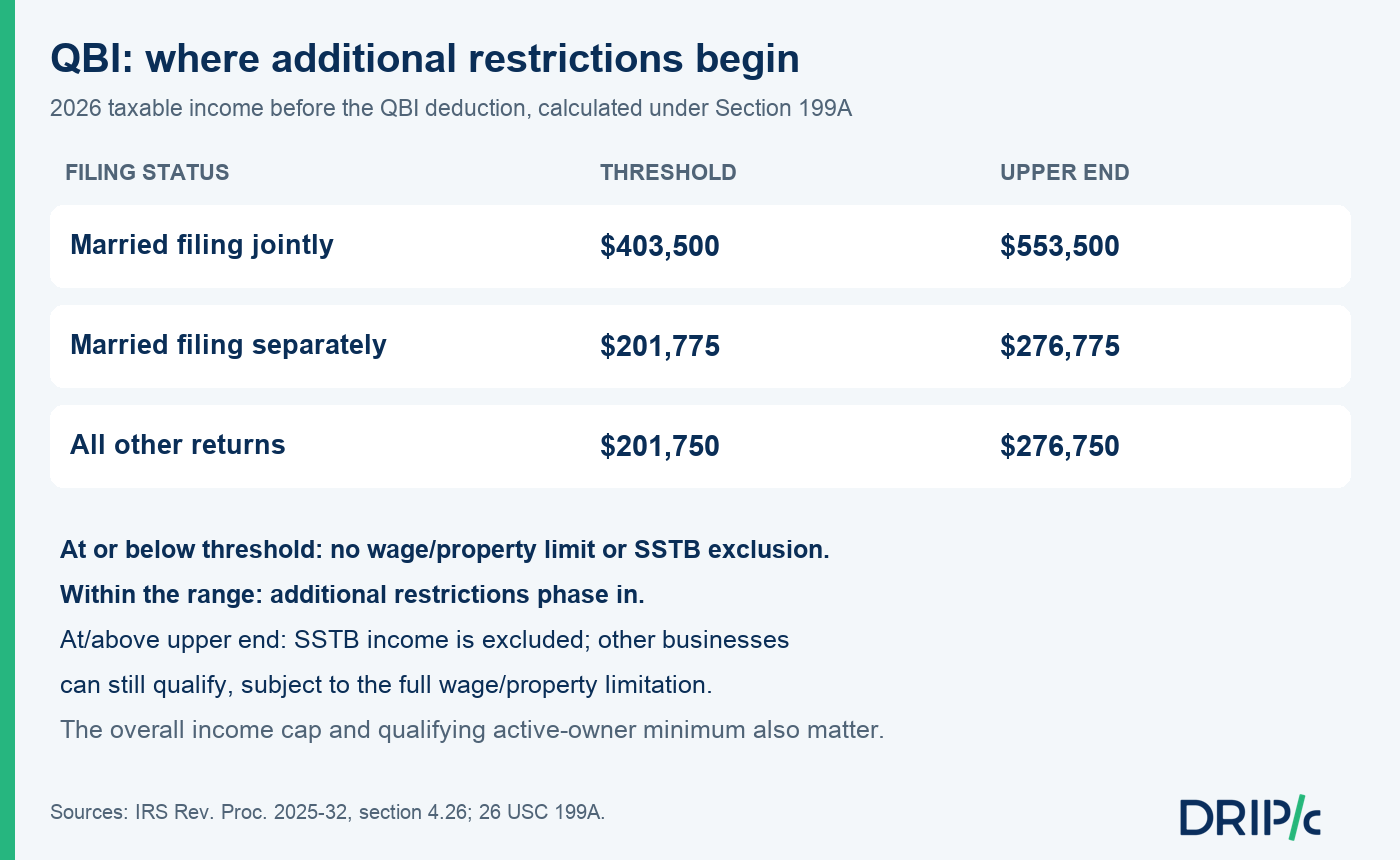 QBI deduction 2026 income thresholds and restriction ranges