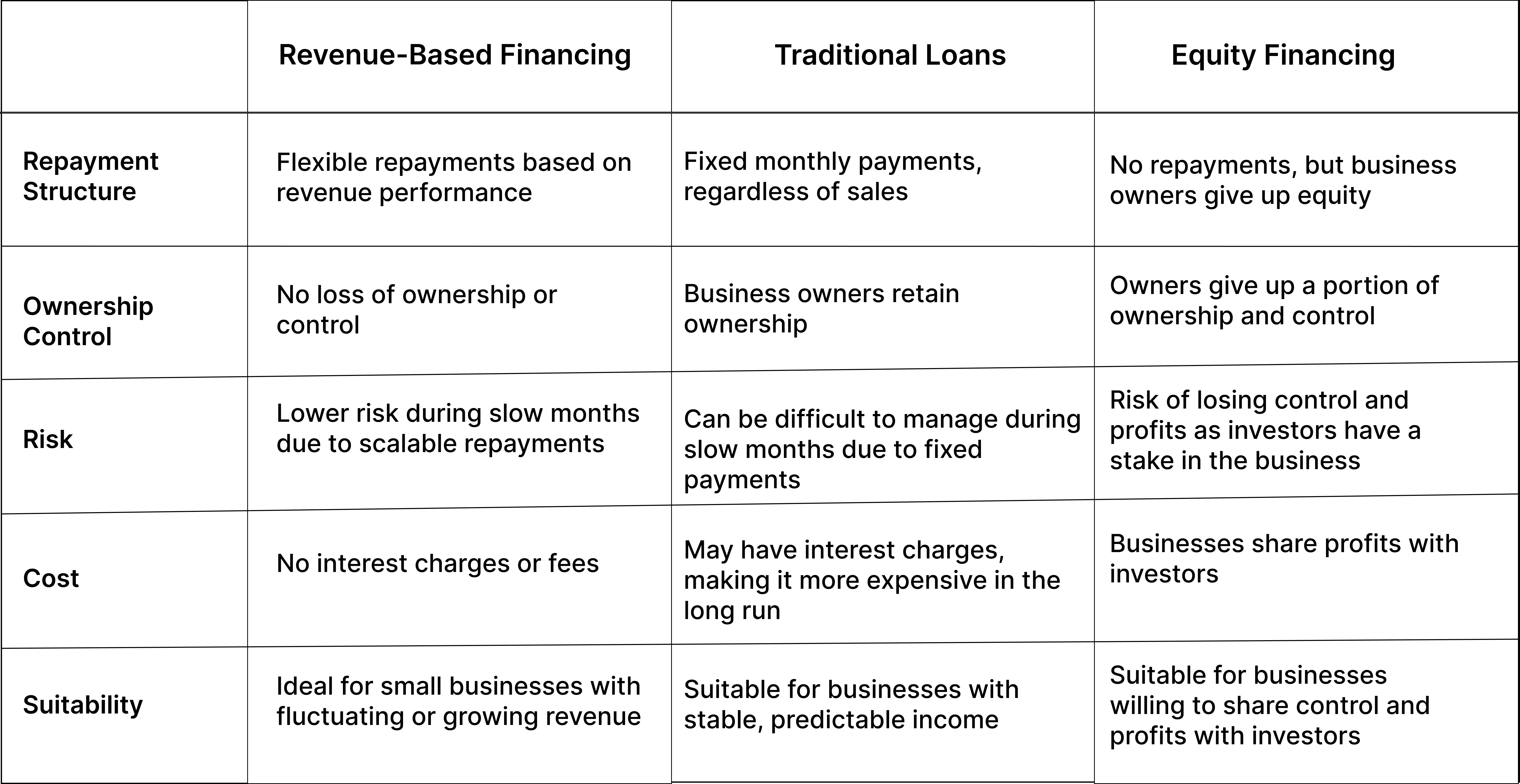 Revenue-Based Financing vs. Other Options