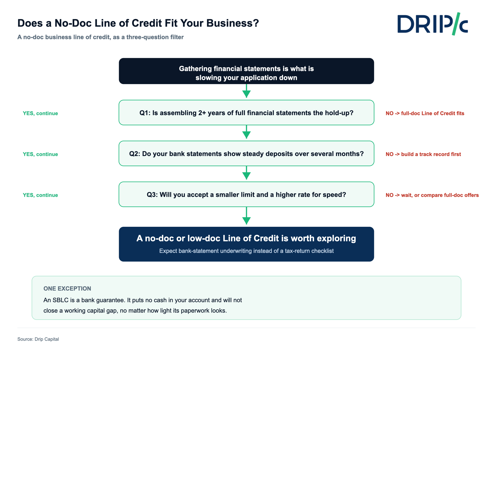 No-doc business line of credit: decision framework for whether a minimal-documentation credit line fits your business
