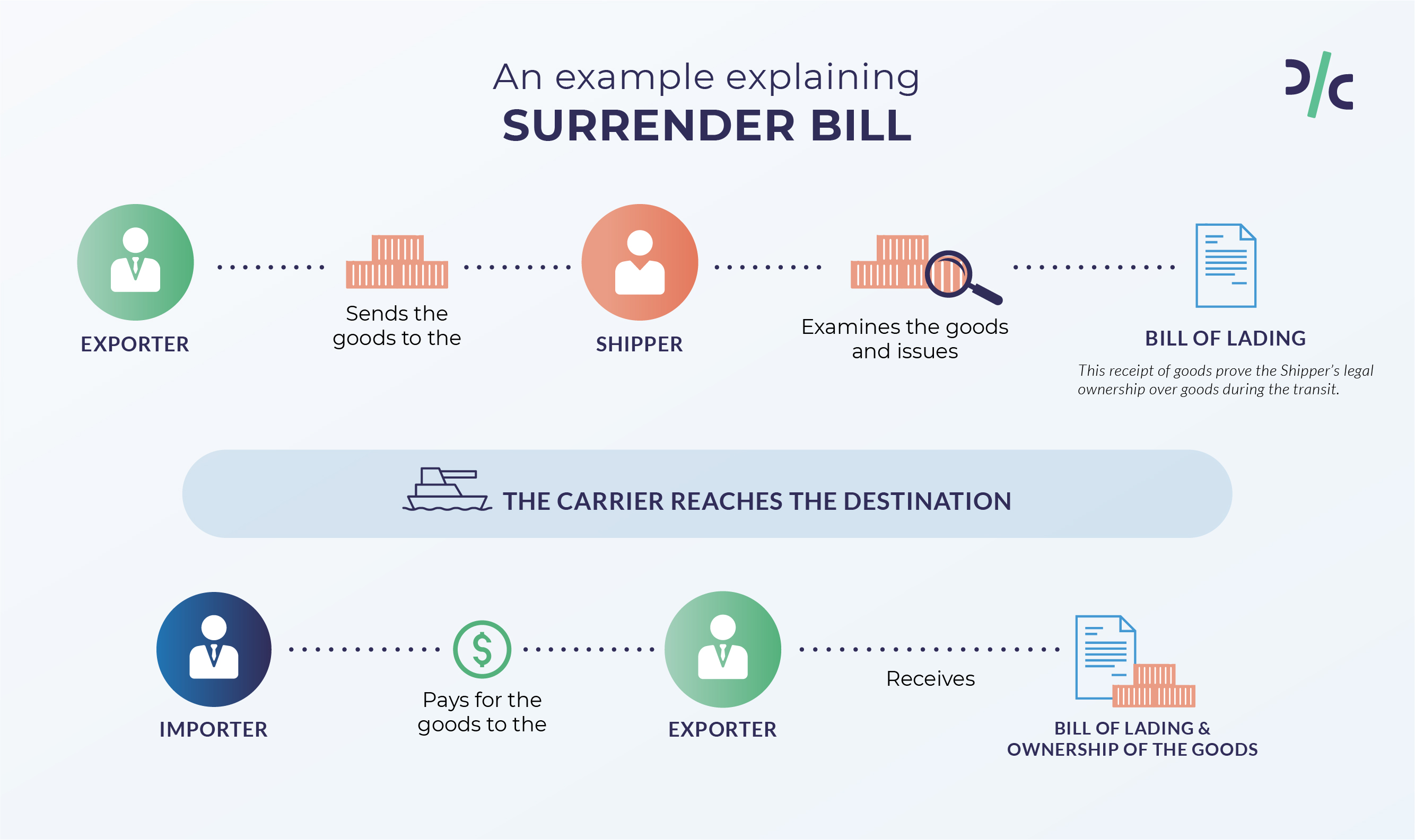 surrender bill of lading