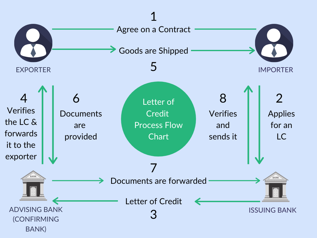 Letter Of Credit Flow Chart