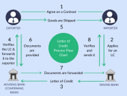 Letter Of Credit Flow Chart