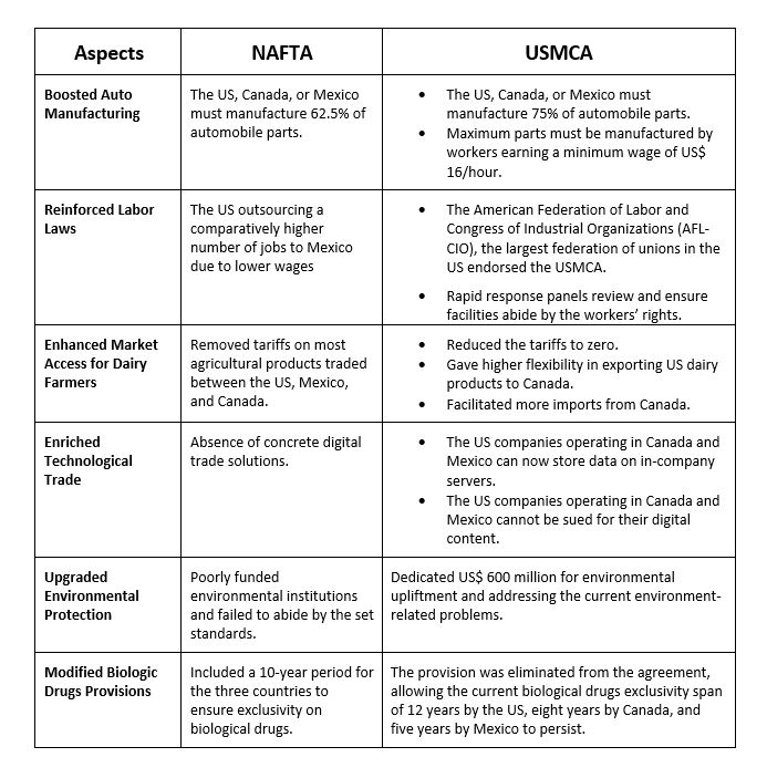 difference-between-nafta-and-usmca-with-comparing-infographic