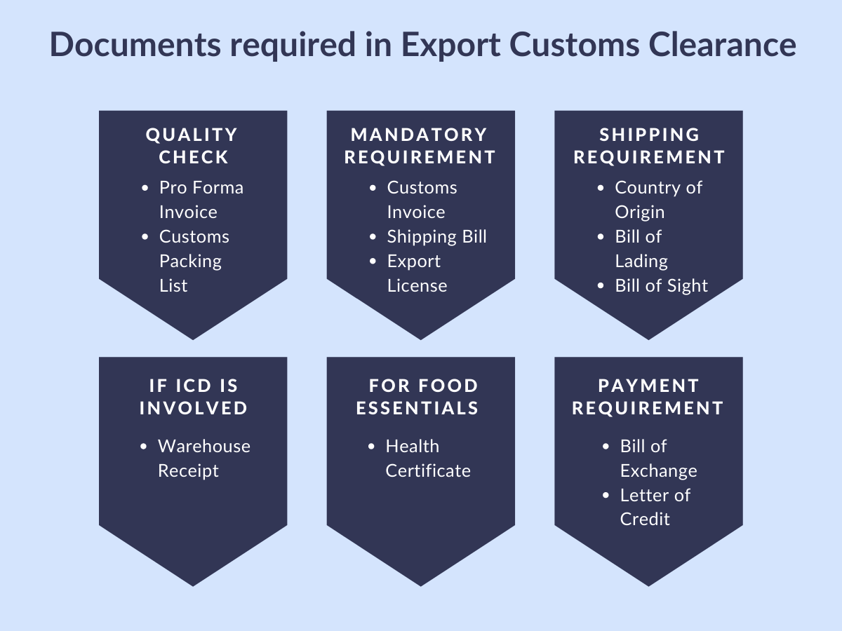 Export Customs Clearance. Customs Clearance procedures. Customs Clearance of Cargo. Export documentation.