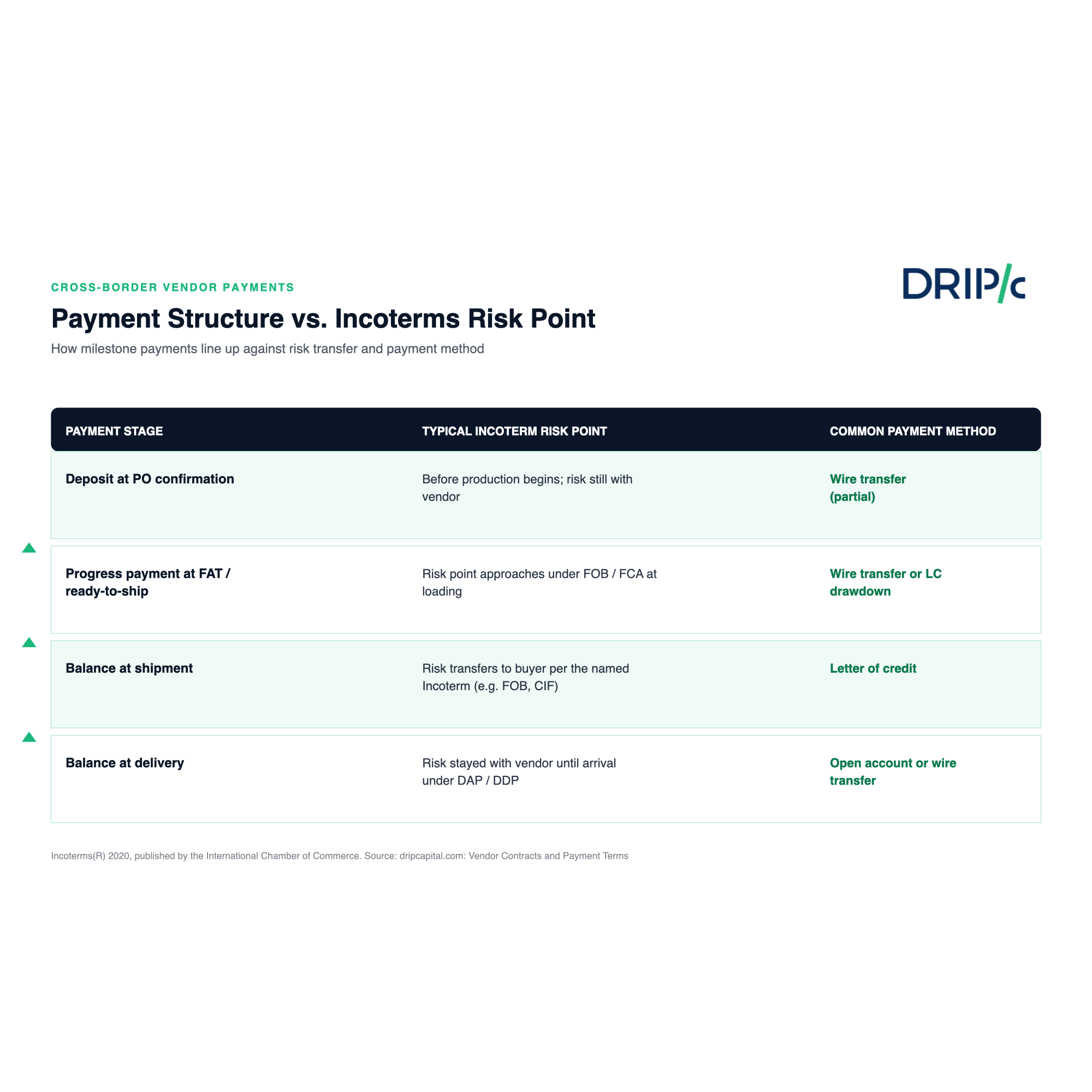 Vendor Payments cross-border cheat sheet mapping deposit, milestone, and balance payments against Incoterms risk-transfer points and payment method