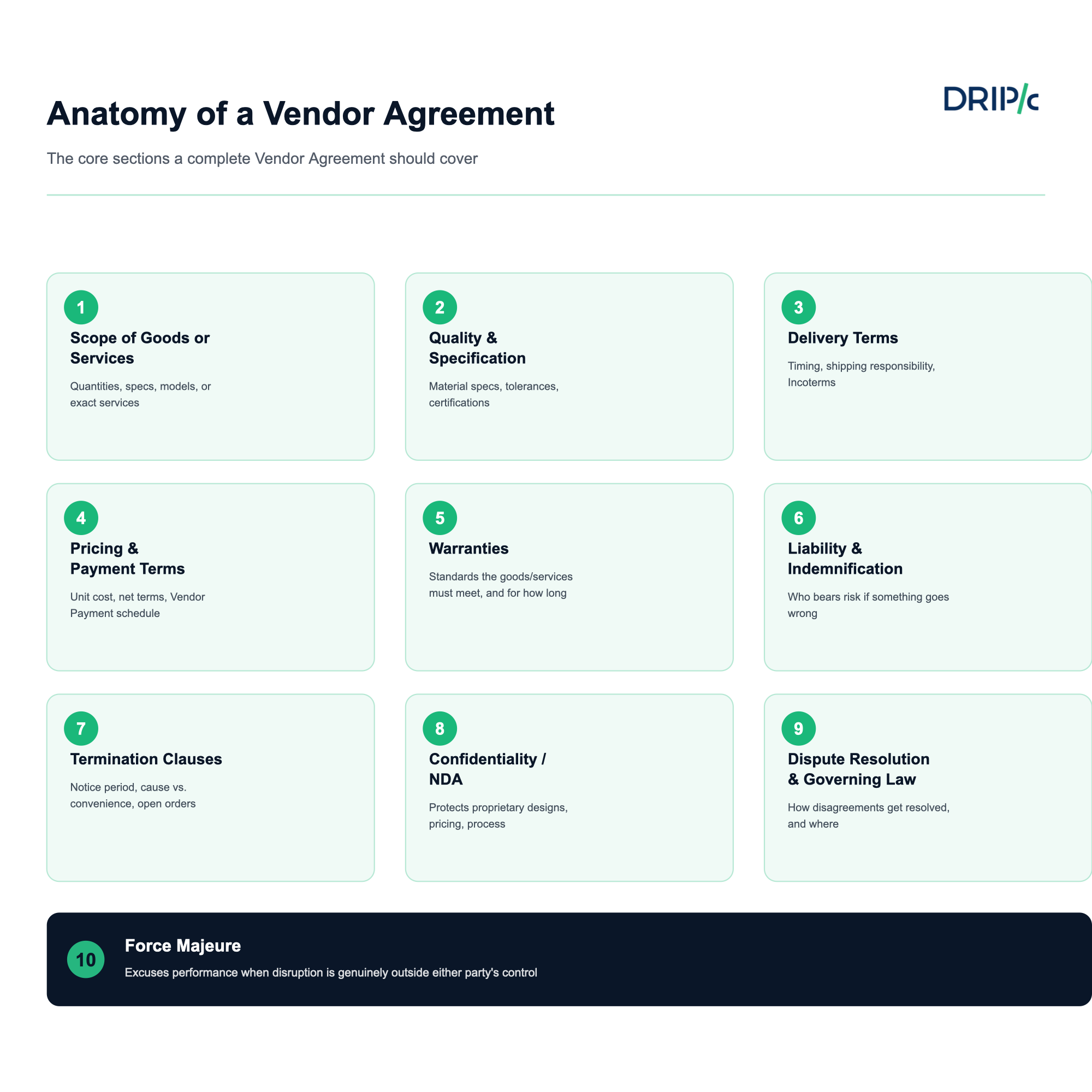 Vendor Agreement anatomy: the ten core sections every complete contract should cover