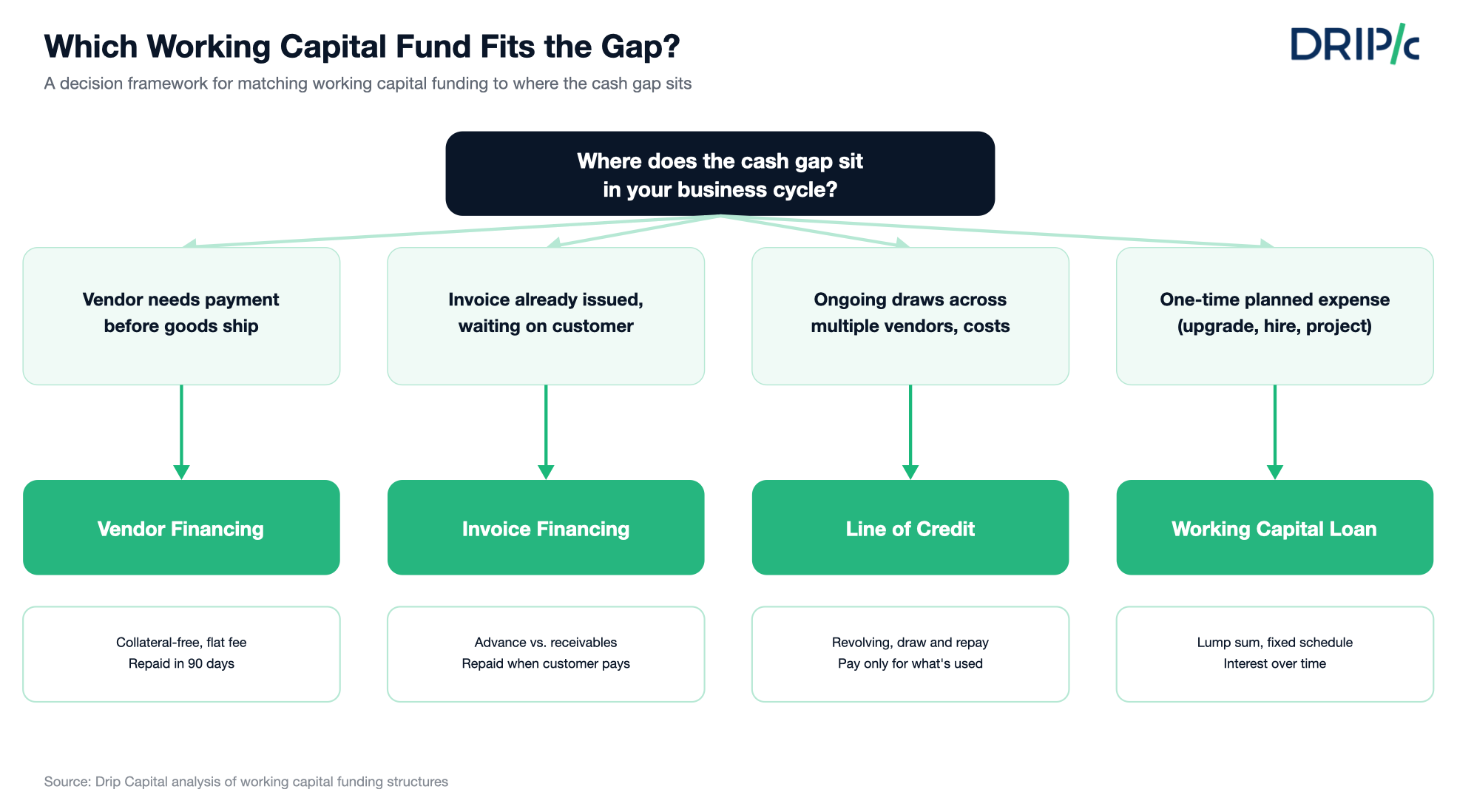 Working capital funding decision framework showing when to choose Vendor Financing, invoice financing, a line of credit, or a working capital loan
