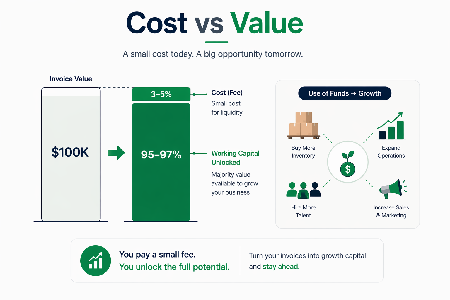Cost vs Value of Accounts Receivable Financing