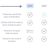 DDP Incoterms 2020 Detailed Guide Drip Capital