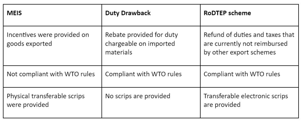 MEIS Scheme vs Duty Drawback vs Rodtep Scheme