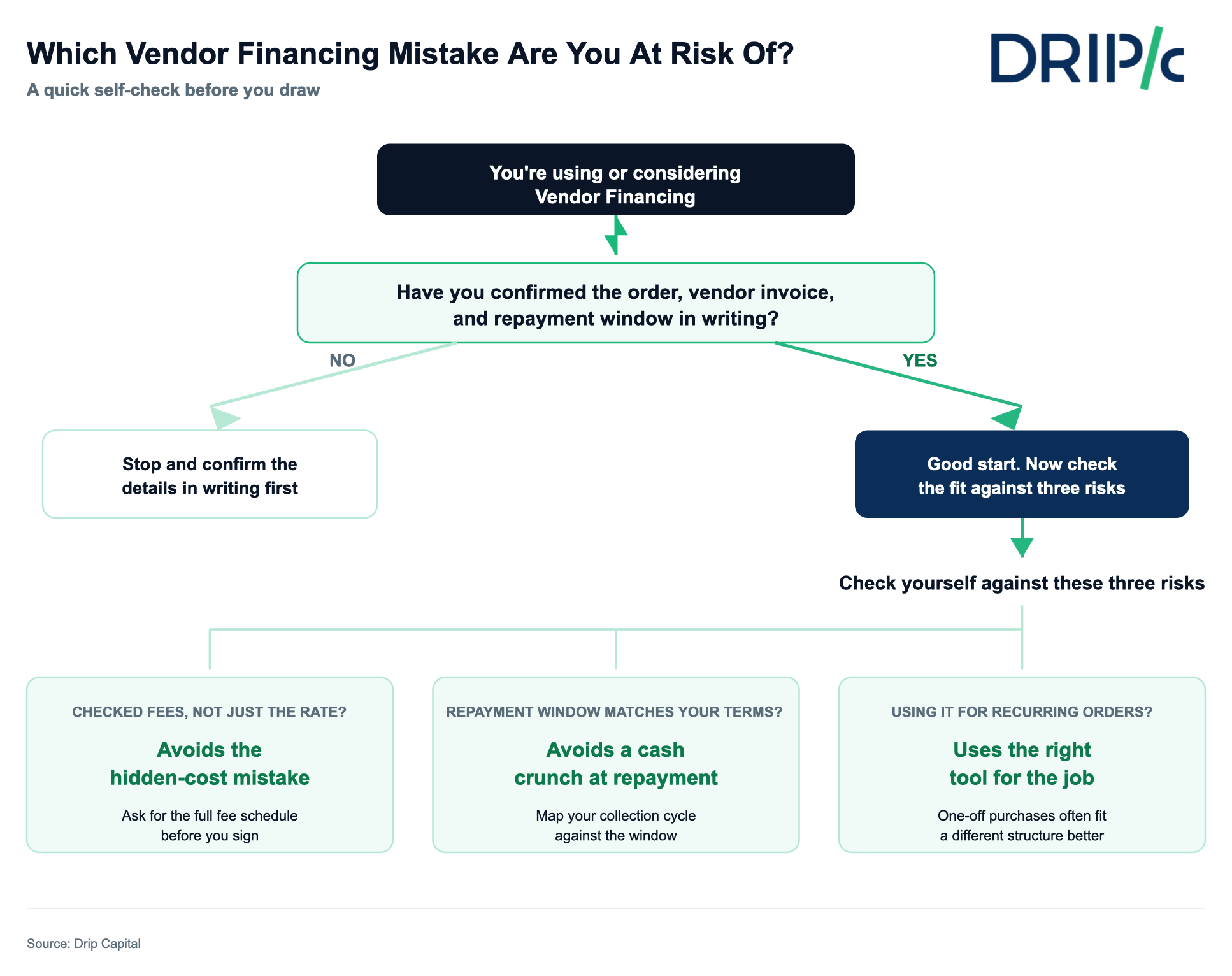 Vendor financing mistakes — a self-check for which mistake your business is most at risk of