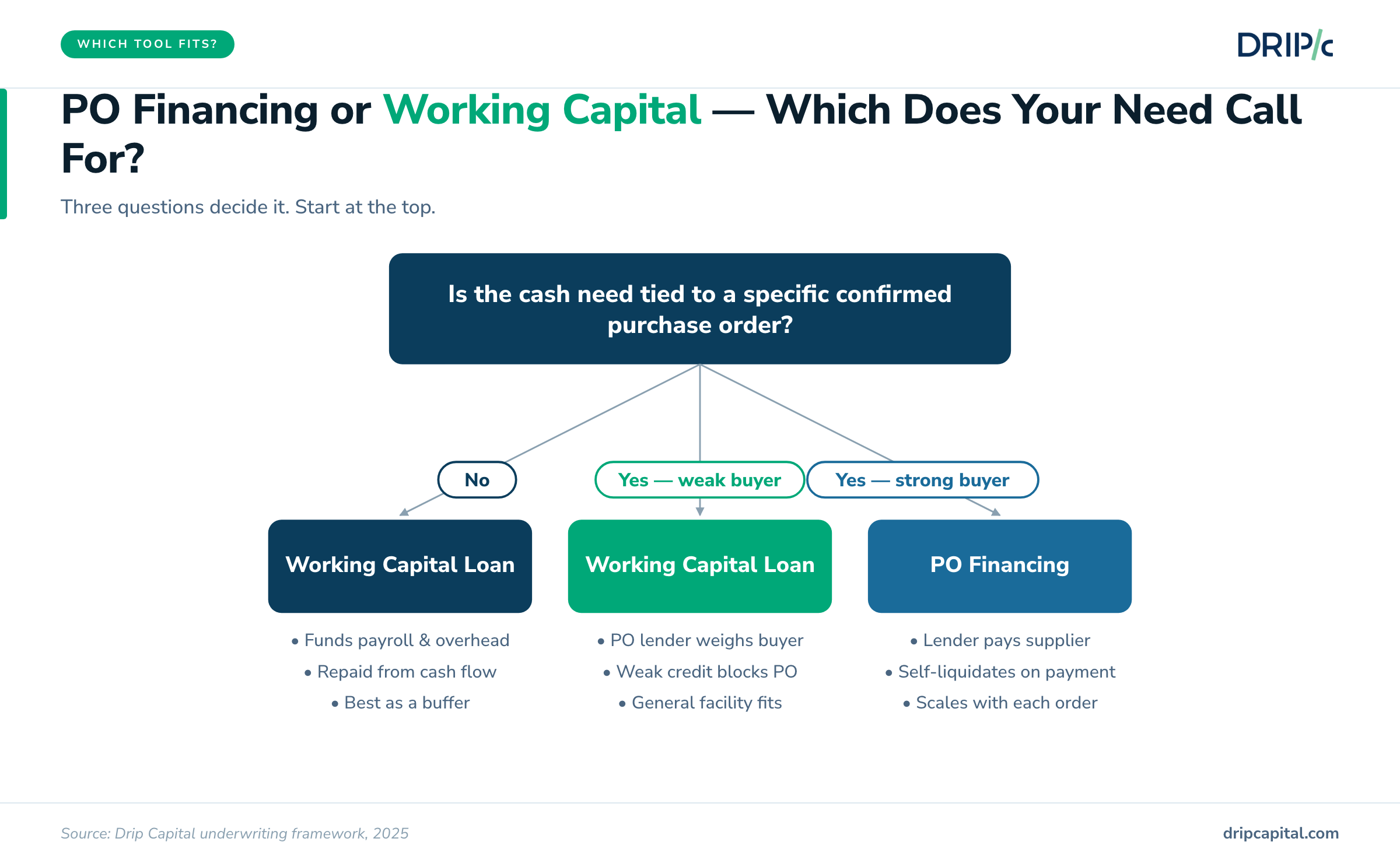 Decision tree between purchase order financing and working capital loan