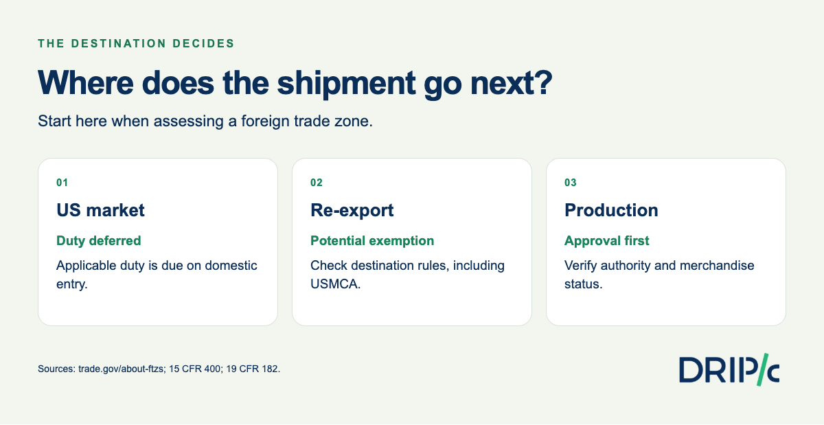 Foreign trade zone decision map: domestic sale, re-export, or production