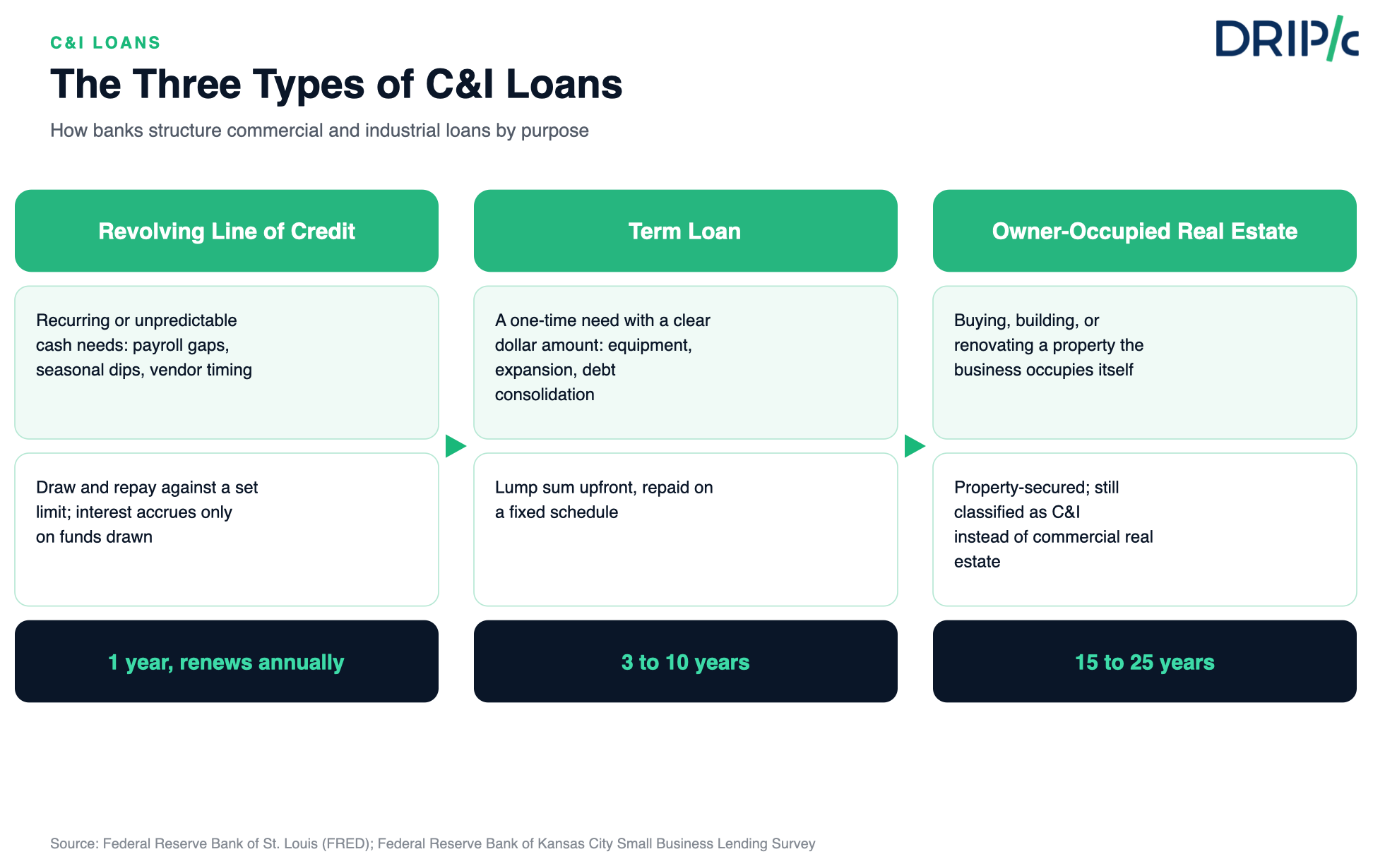 C&I loans: comparing revolving line of credit, term loan, and owner-occupied real estate by use case, structure, and typical term