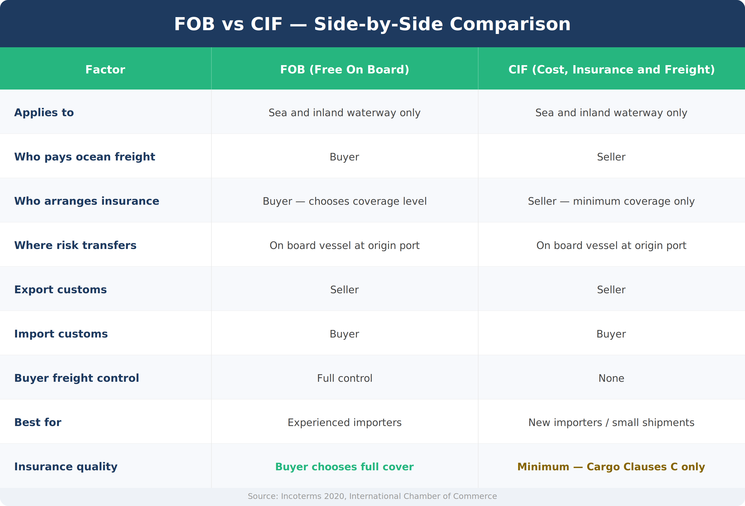 fob-vs-cif-table