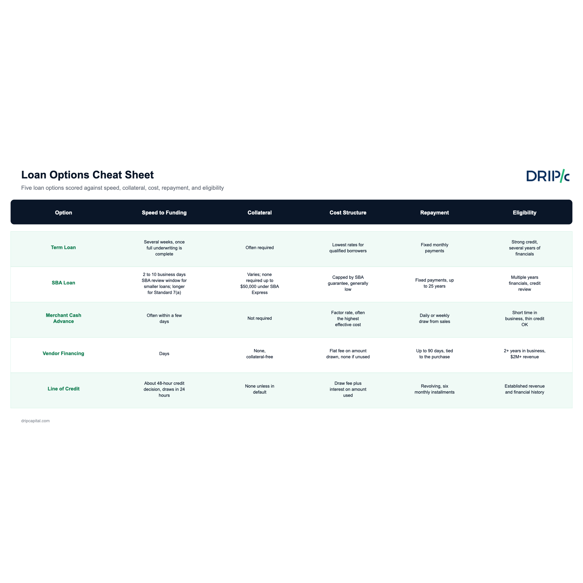 Loan options cheat sheet scoring term loans, SBA loans, merchant cash advances, Vendor Financing, and Line of Credit against speed, collateral, cost, repayment, and eligibility