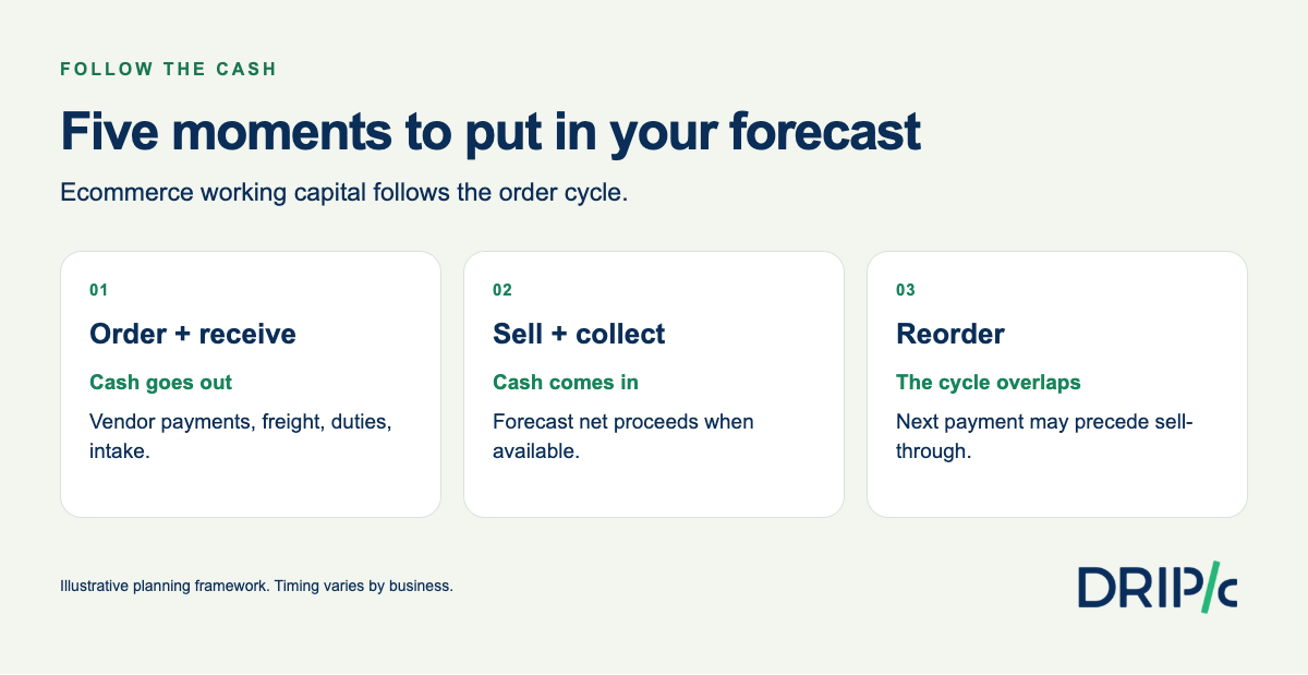 Ecommerce working capital forecast: order, receive, sell, collect, reorder