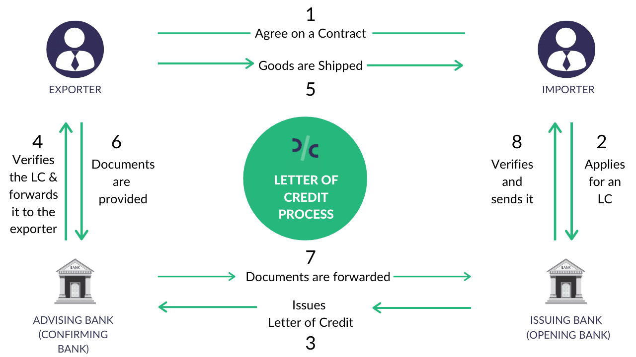 Letter of Credit (LC) - Meaning, Process & Role In International Trade
