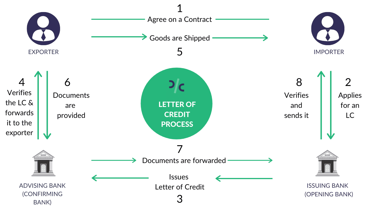 Letter of Credit - Process Flow Chart 