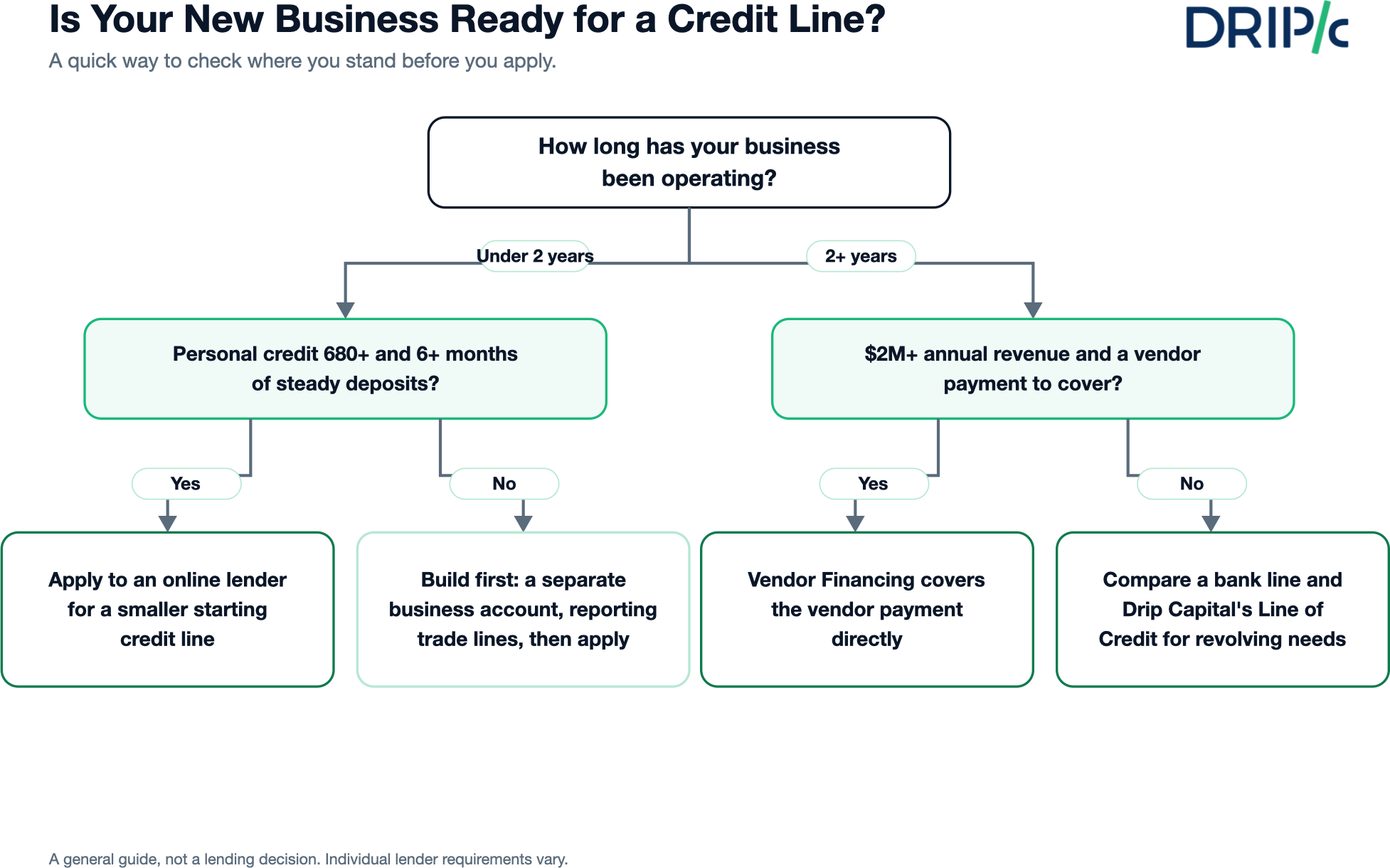 Credit Line for new business - decision framework showing whether a new business is ready to apply for a credit line