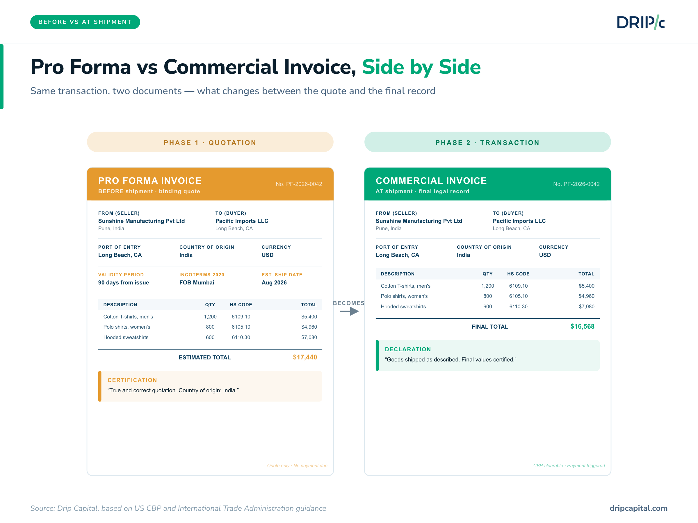 Pro Forma Invoice vs Commercial Invoice