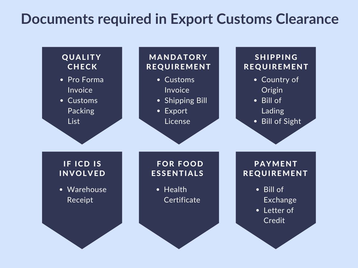 Require additional. Export Customs Clearance. Customs Clearance procedures. Customs Clearance of Cargo. Export documentation.