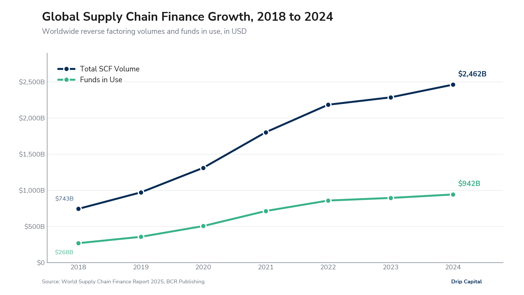 Global Supply Chain Finance Growth, 2018 to 2024