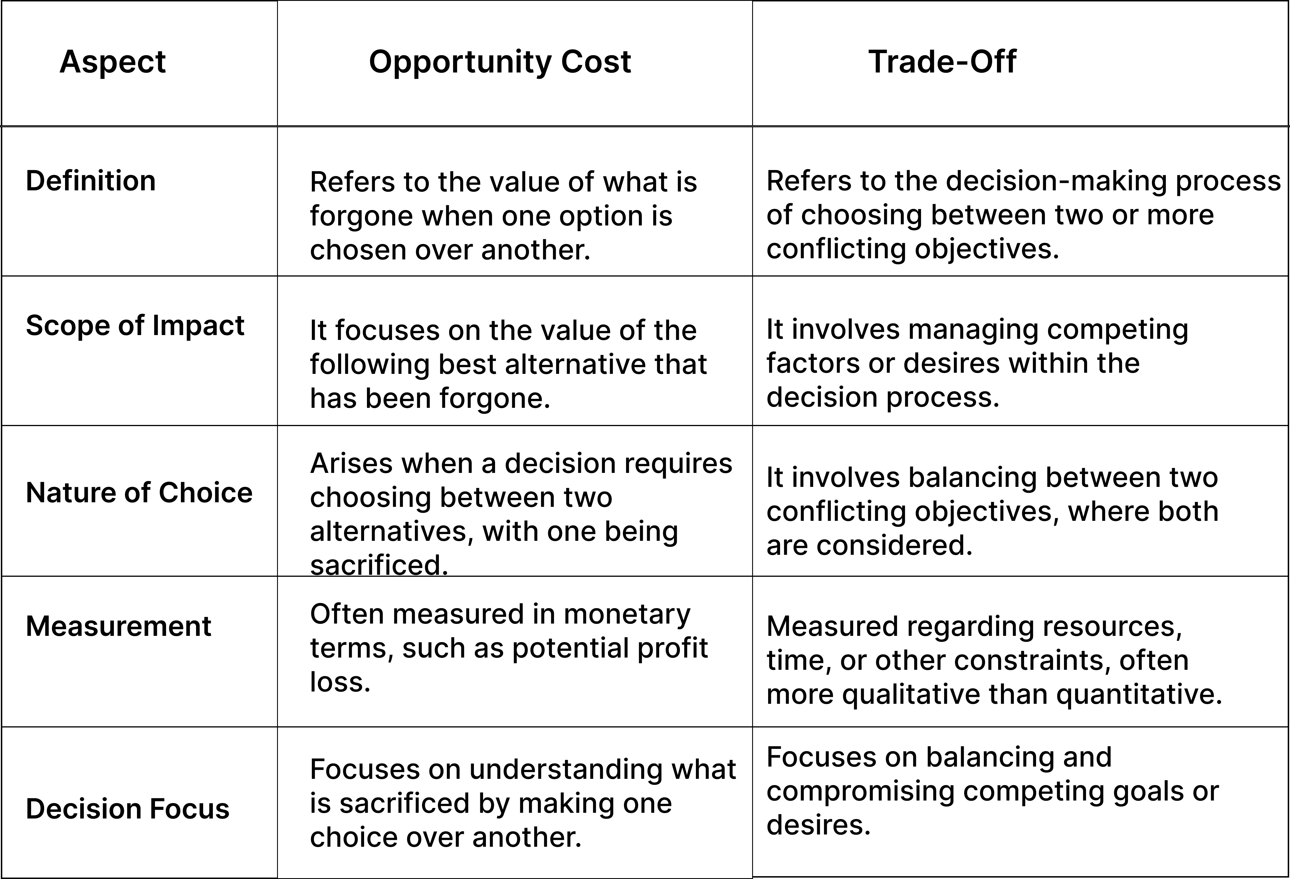 Difference Between Trade-Off and Opportunity Cost