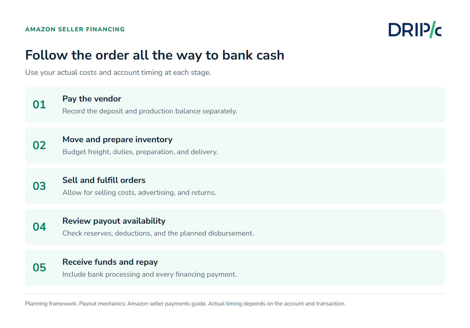 Amazon seller funding plan from vendor payment to available bank cash