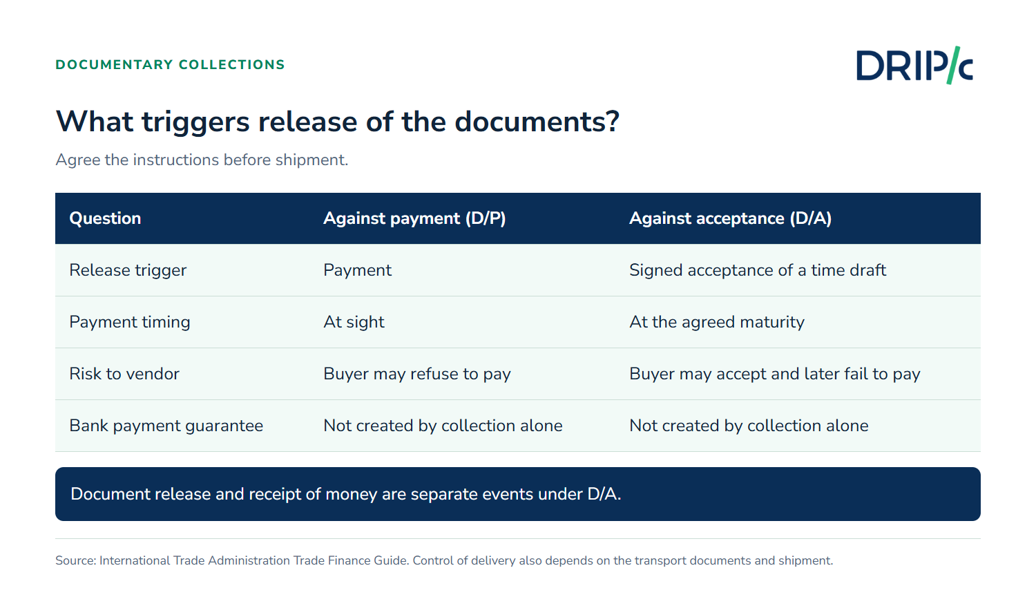 Documents against payment and documents against acceptance compared