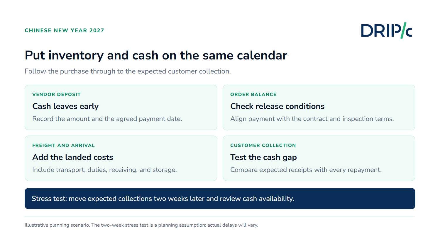 Cash-flow planning sequence from vendor deposit to customer collection