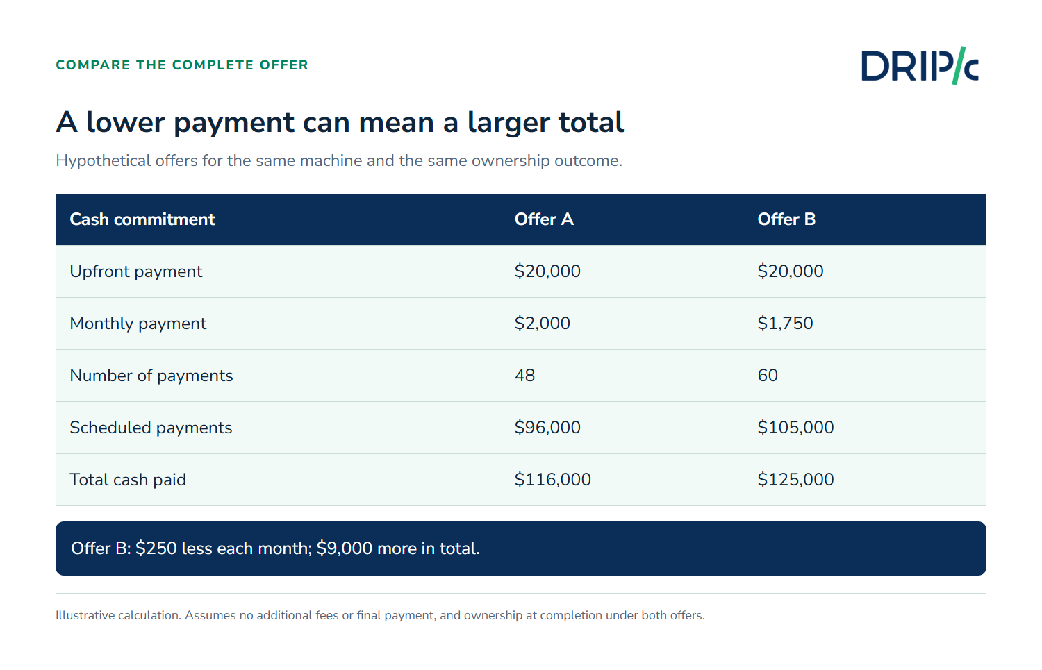 Equipment Financing Companies quote comparison showing upfront cash, payment totals, and ownership assumptions