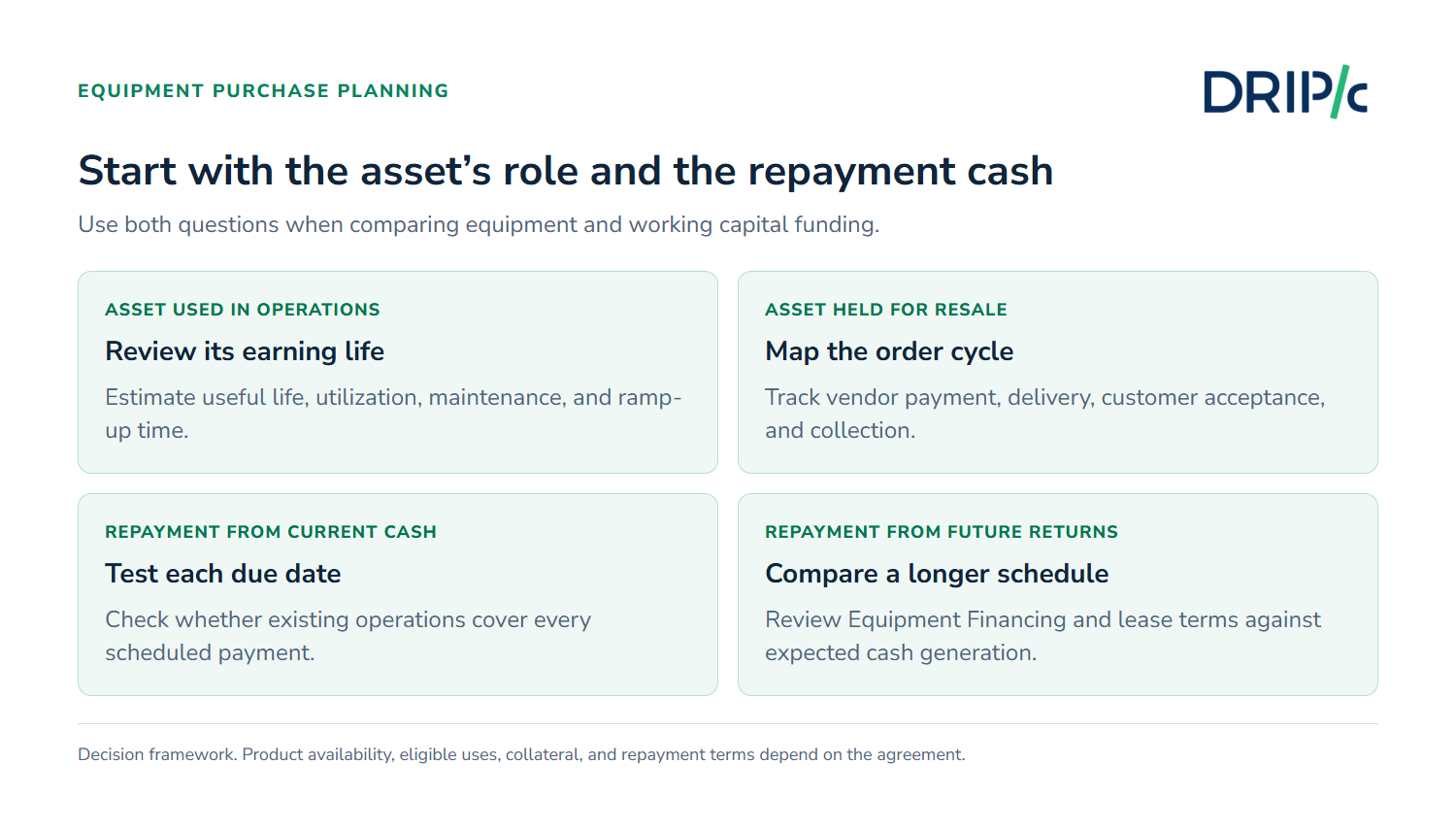 Equipment Financing vs. Working Capital Loan framework based on asset use and repayment cash