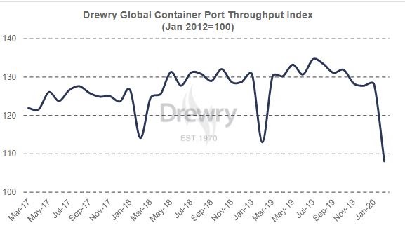 Drewry Global Container Port Throughput Index