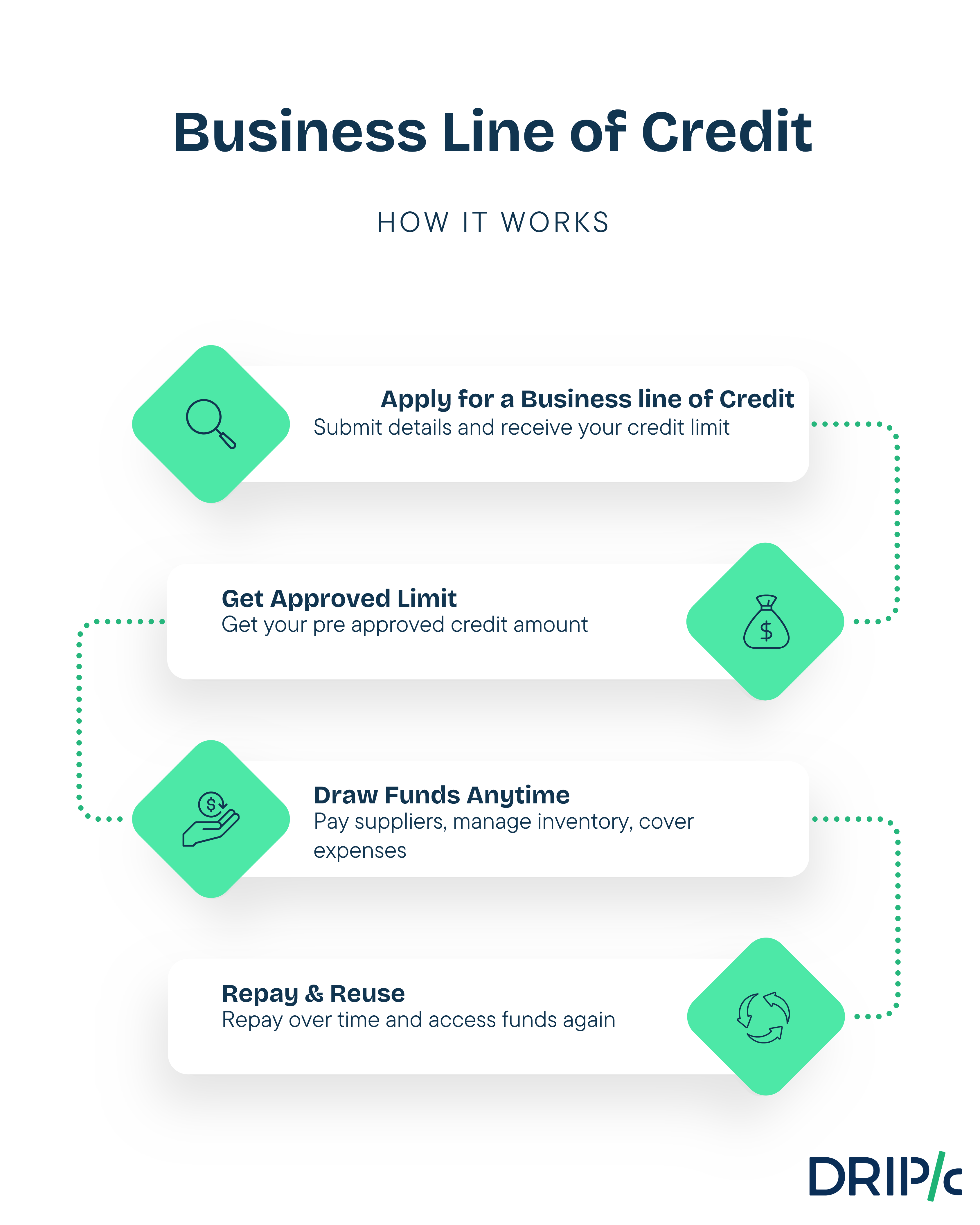 How Business Line of Credit Works