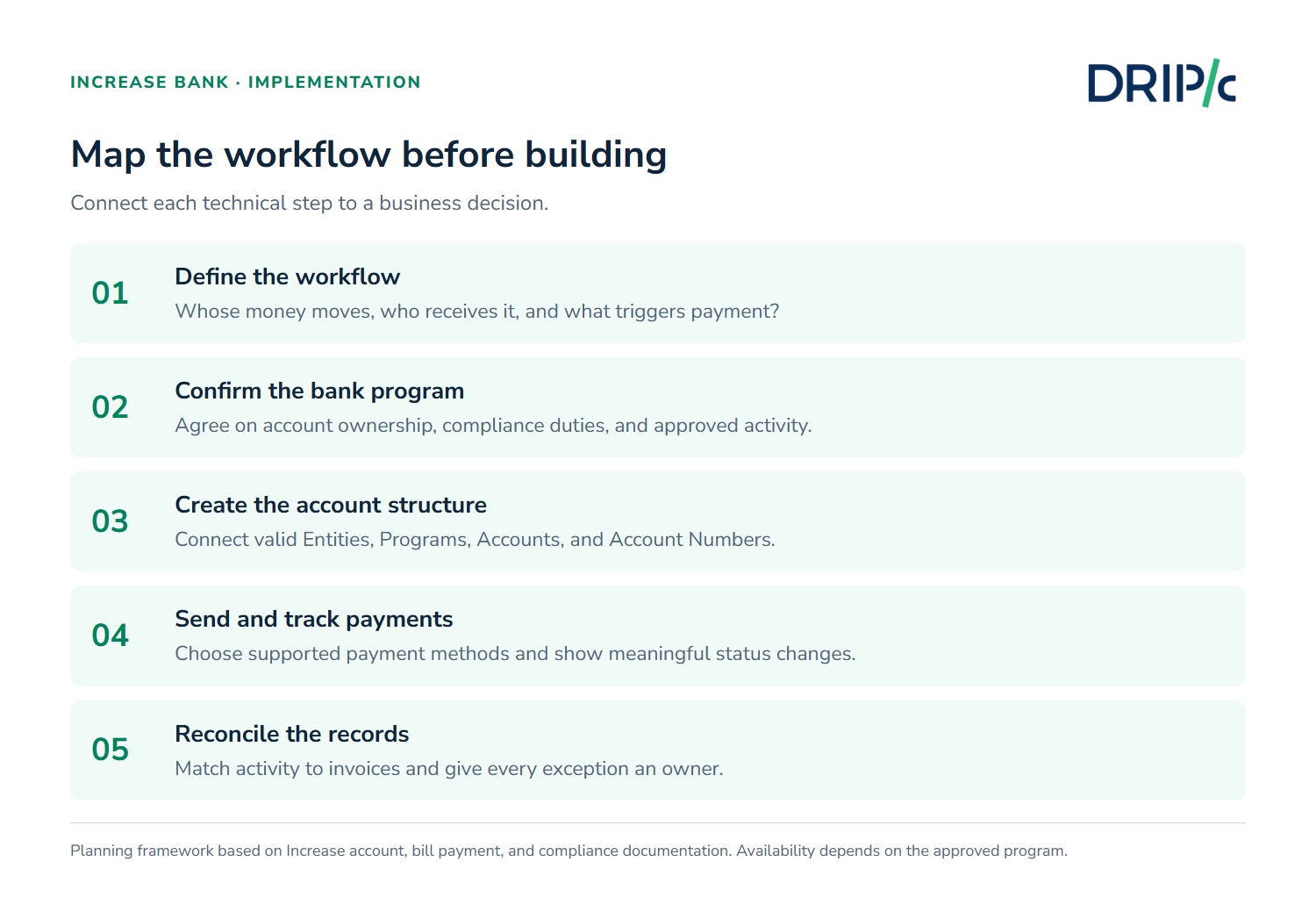 Increase Bank implementation map from business workflow through bank program, accounts, payments, and reconciliation