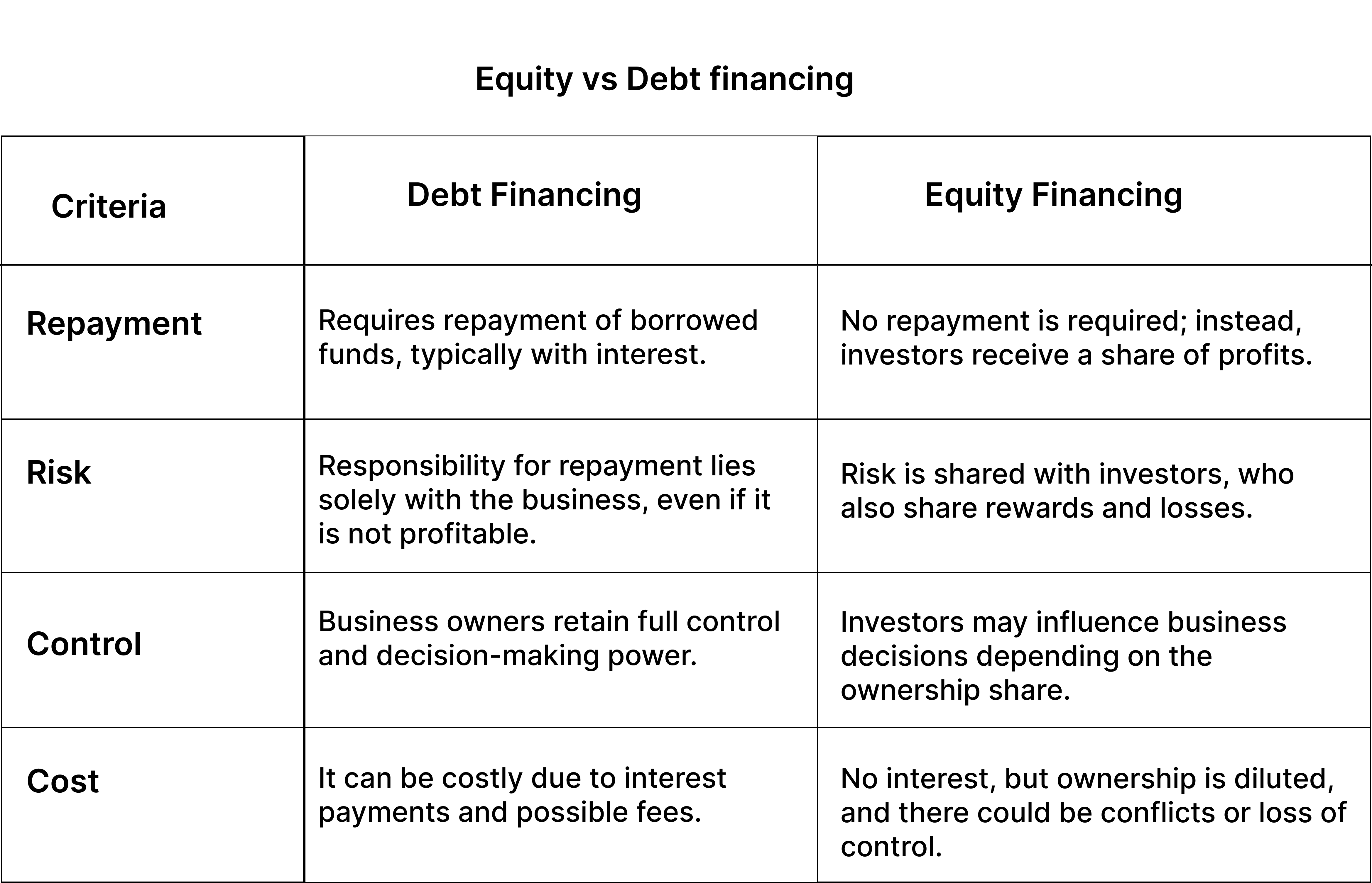 Equity vs Debt financing
