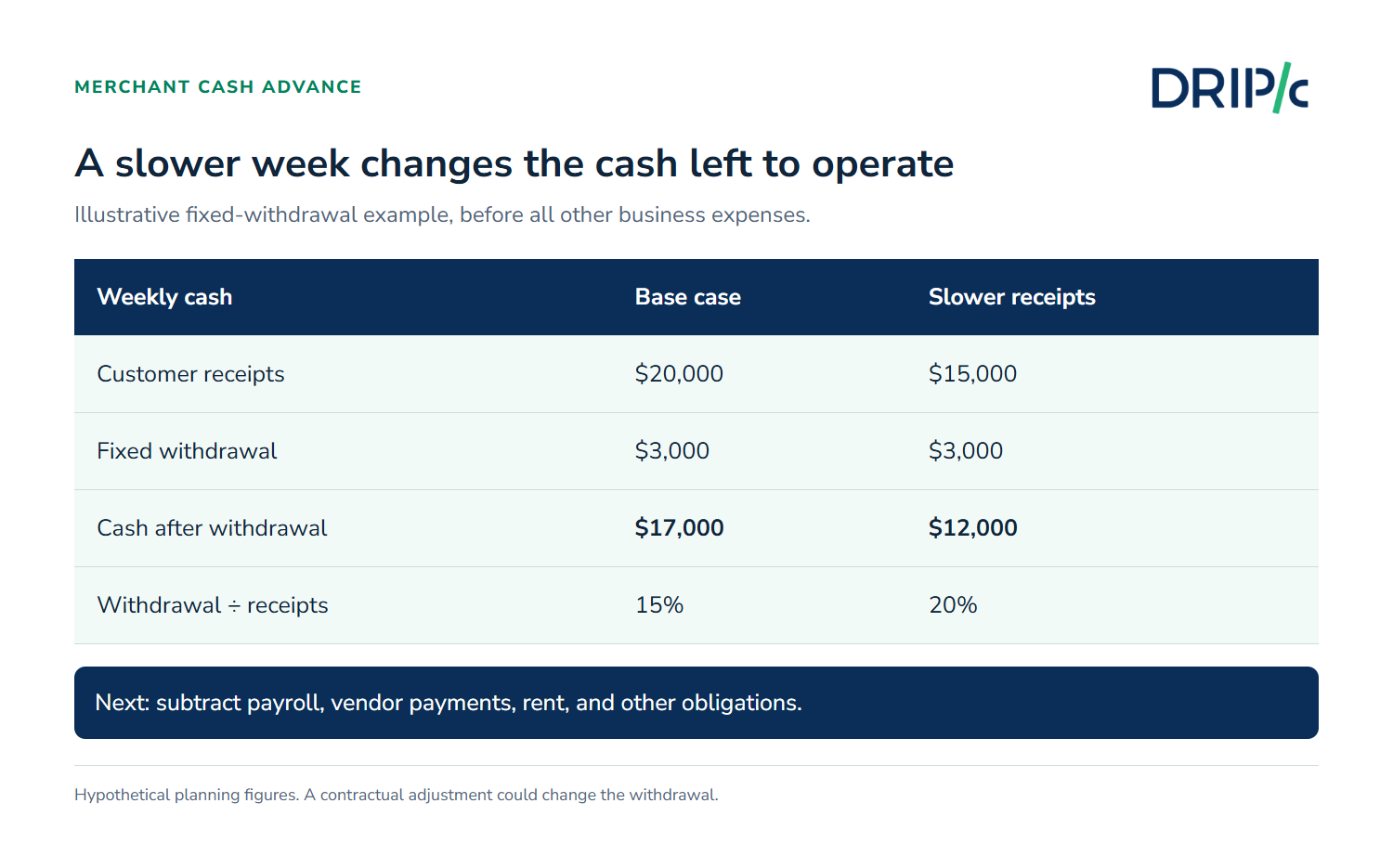 Merchant Cash Advance weekly cash example comparing normal and slower receipts
