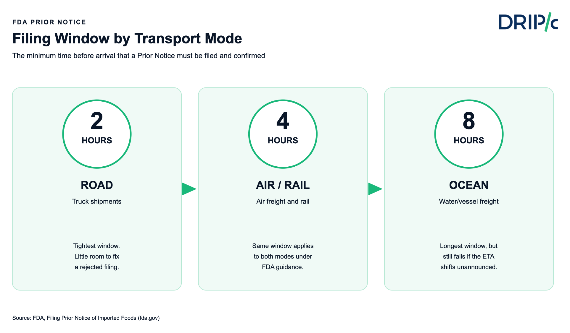 FDA prior notice filing window by transport mode, showing 2 hours for road, 4 hours for air and rail, and 8 hours for ocean freight