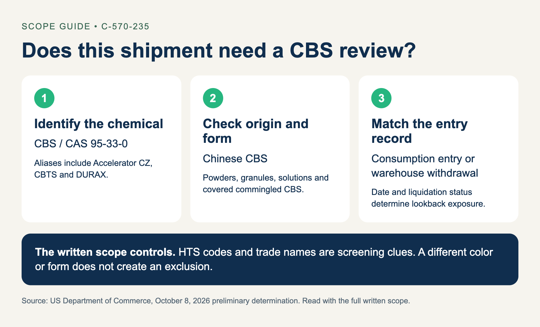 China CBS rubber accelerator countervailing duty: product scope and entry review framework