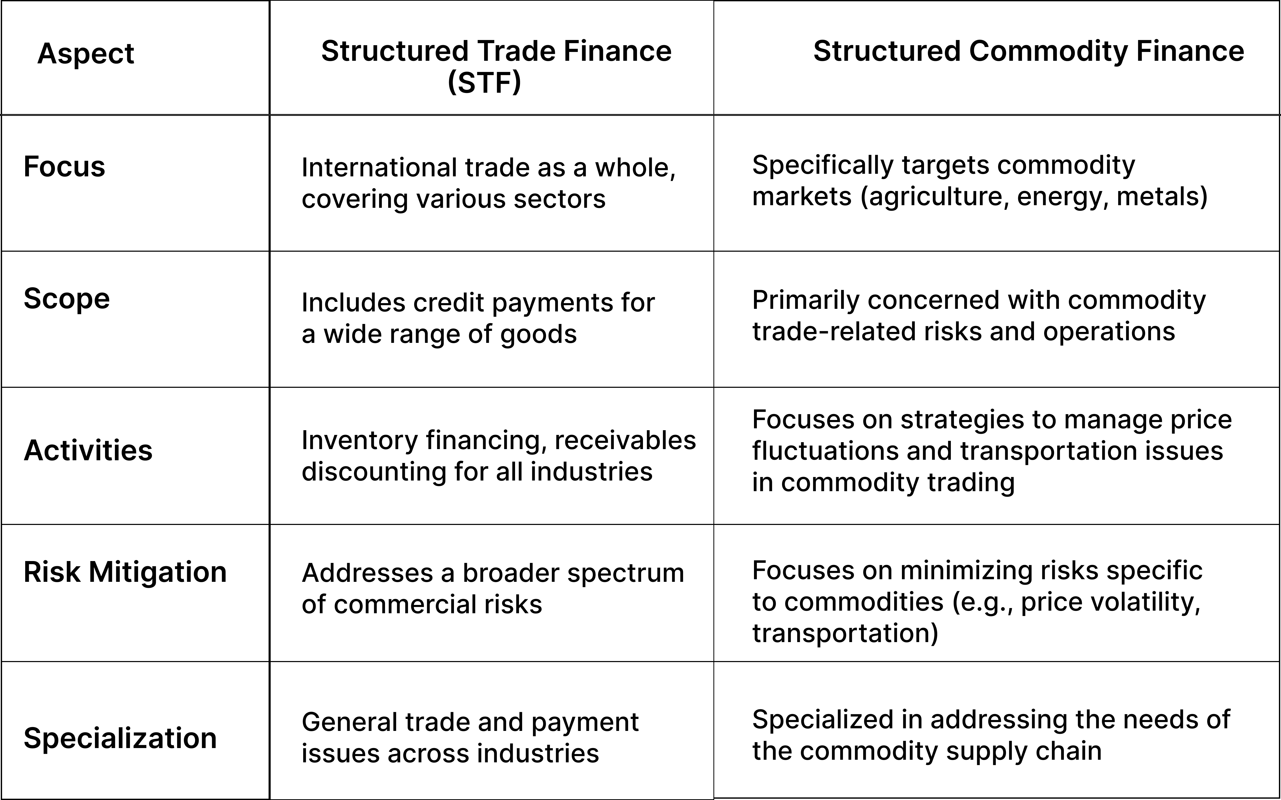Difference Between Structured Trade and Commodity Finance