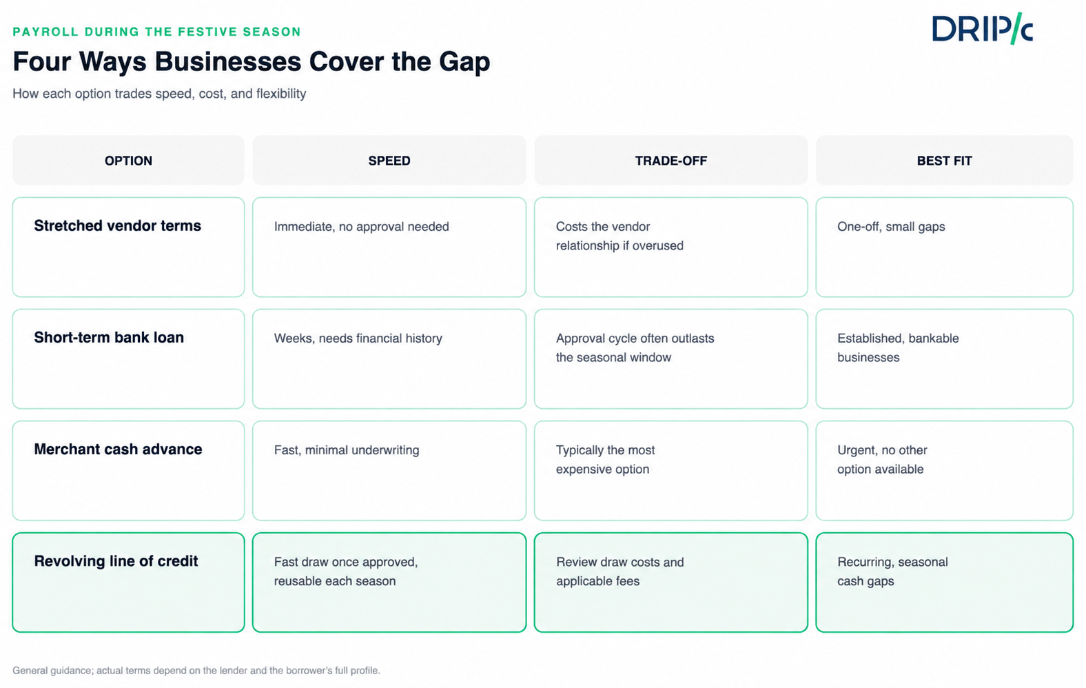 Four ways businesses cover the payroll gap