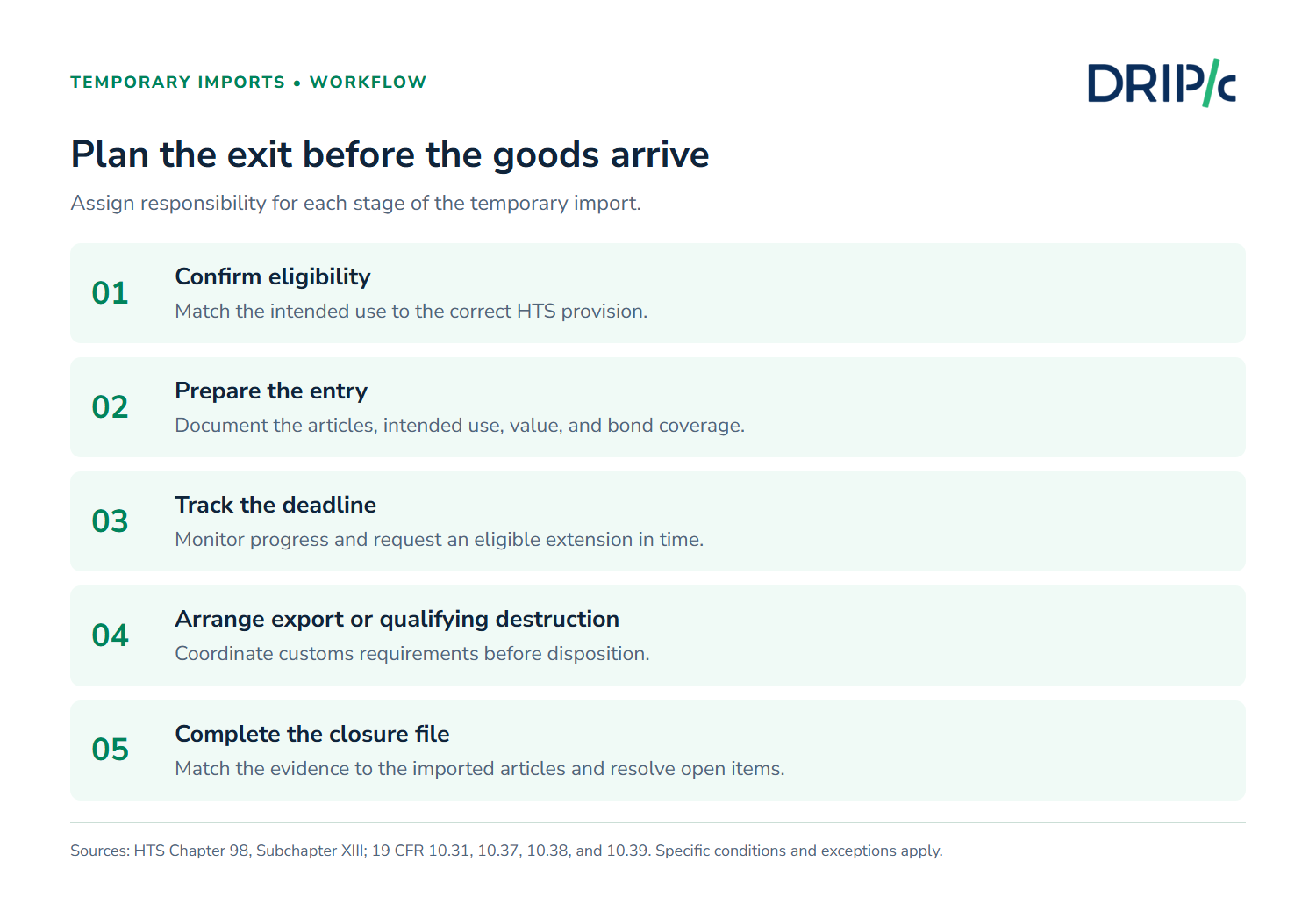 temporary importation bond: A temporary importation workflow from eligibility through closure