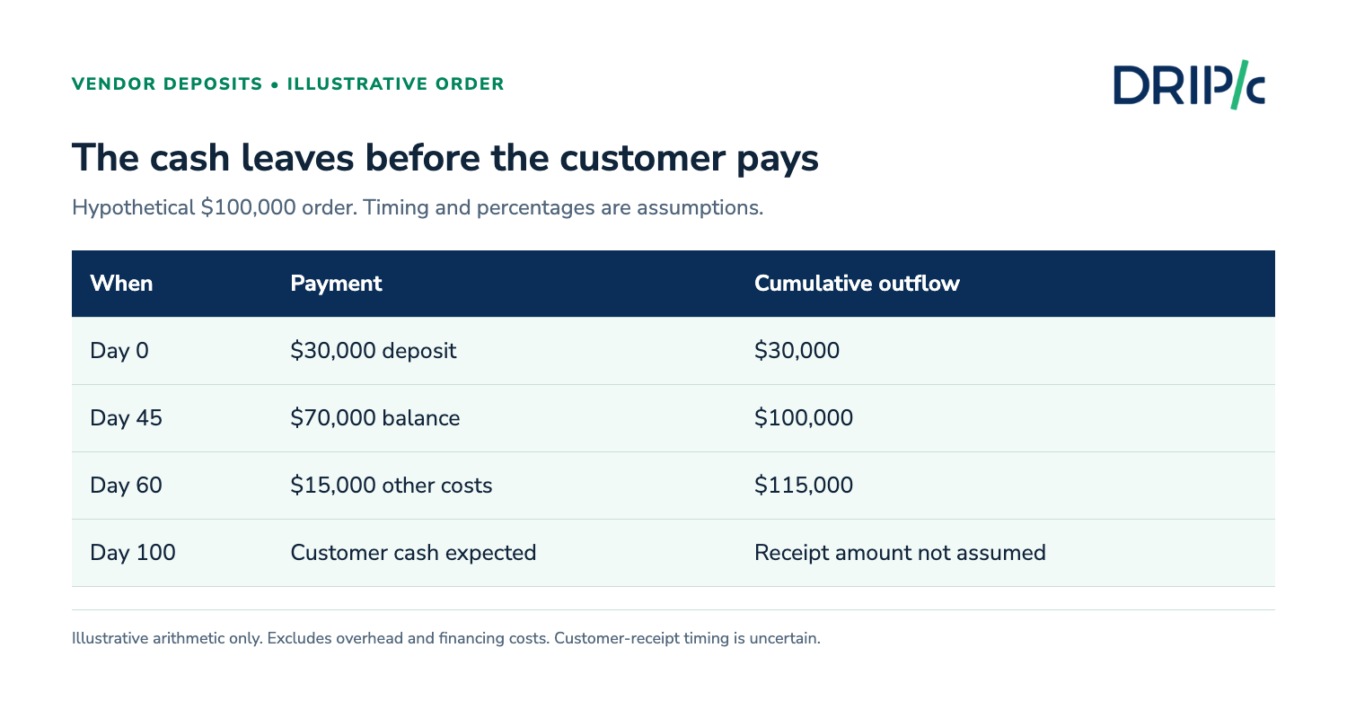 vendor deposits: Vendor deposits: map the order from advance payment to collection