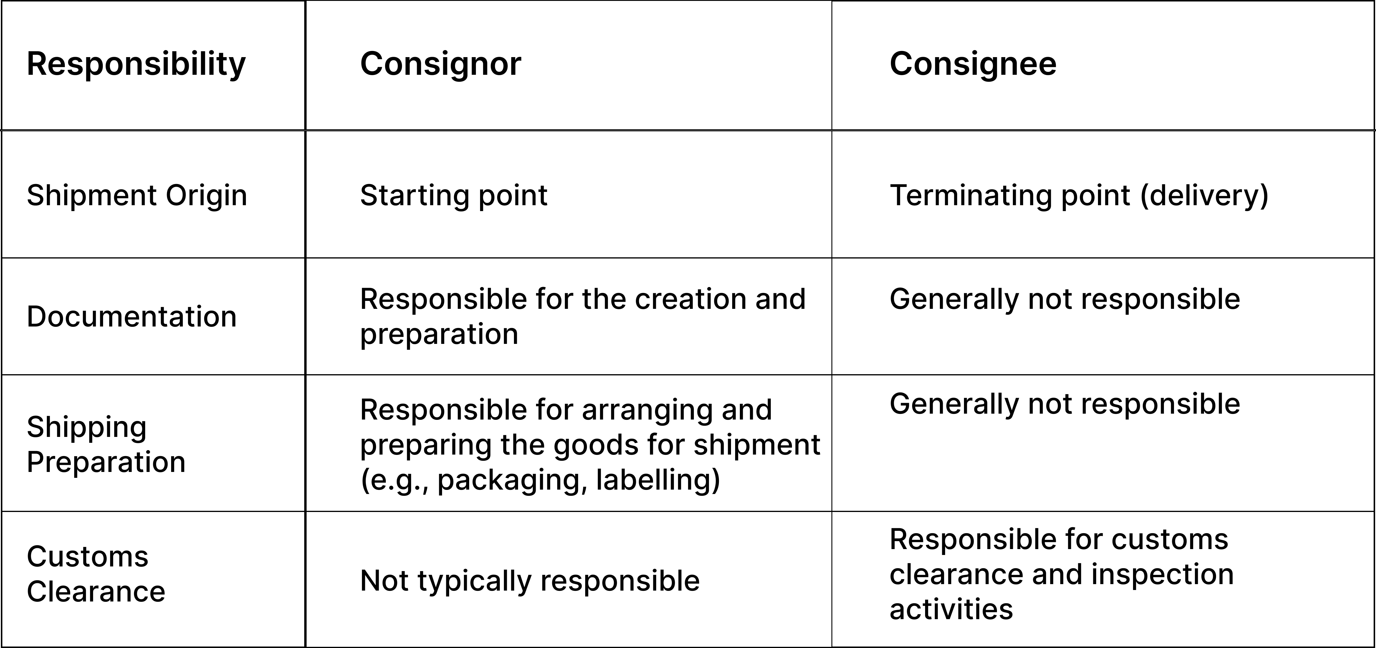 Consignor vs Consignee Relationship