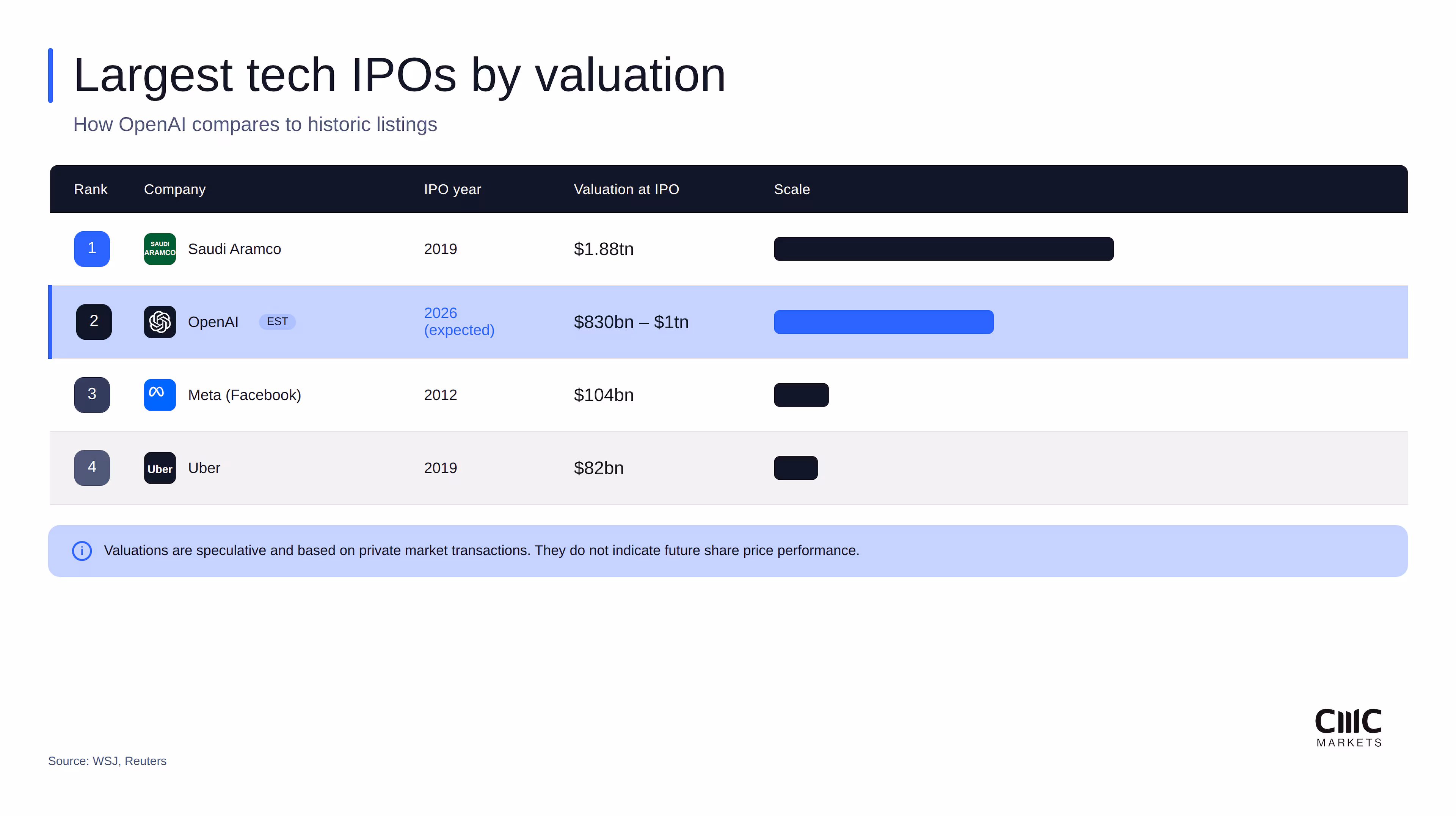 Largest tech IPOs by valuation