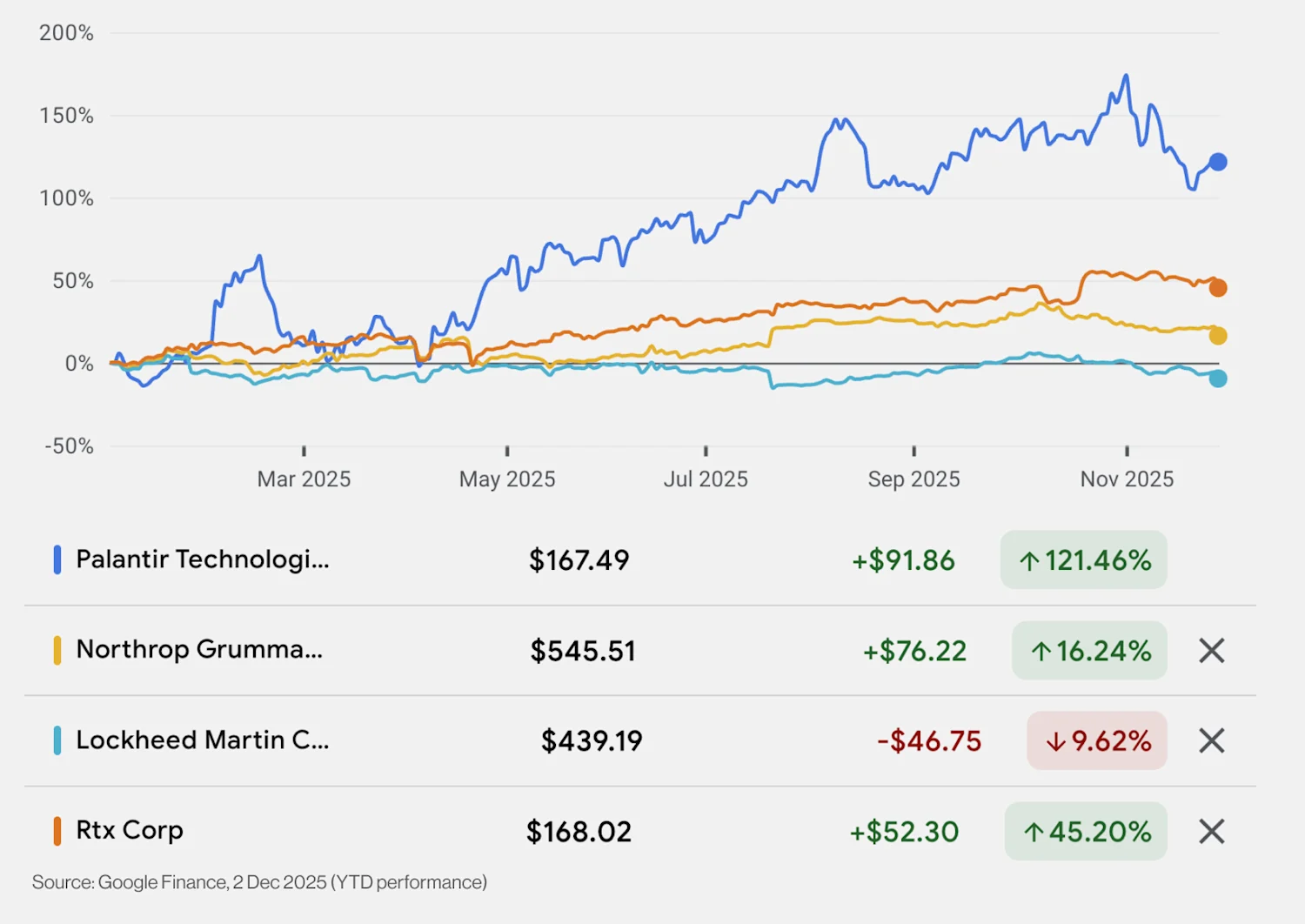 Defence stocks YTD Performance