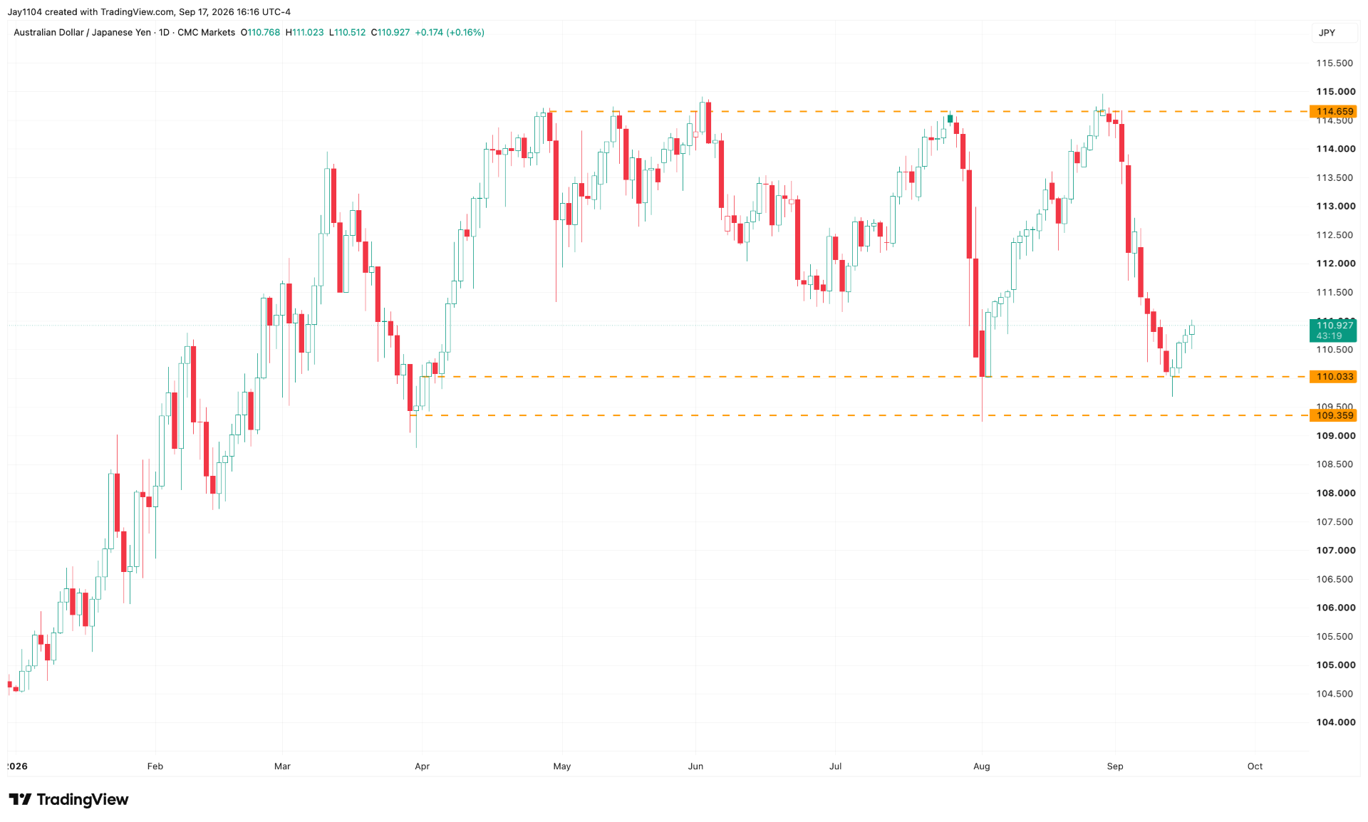 AUD/JPY chart w/c 21/09/26